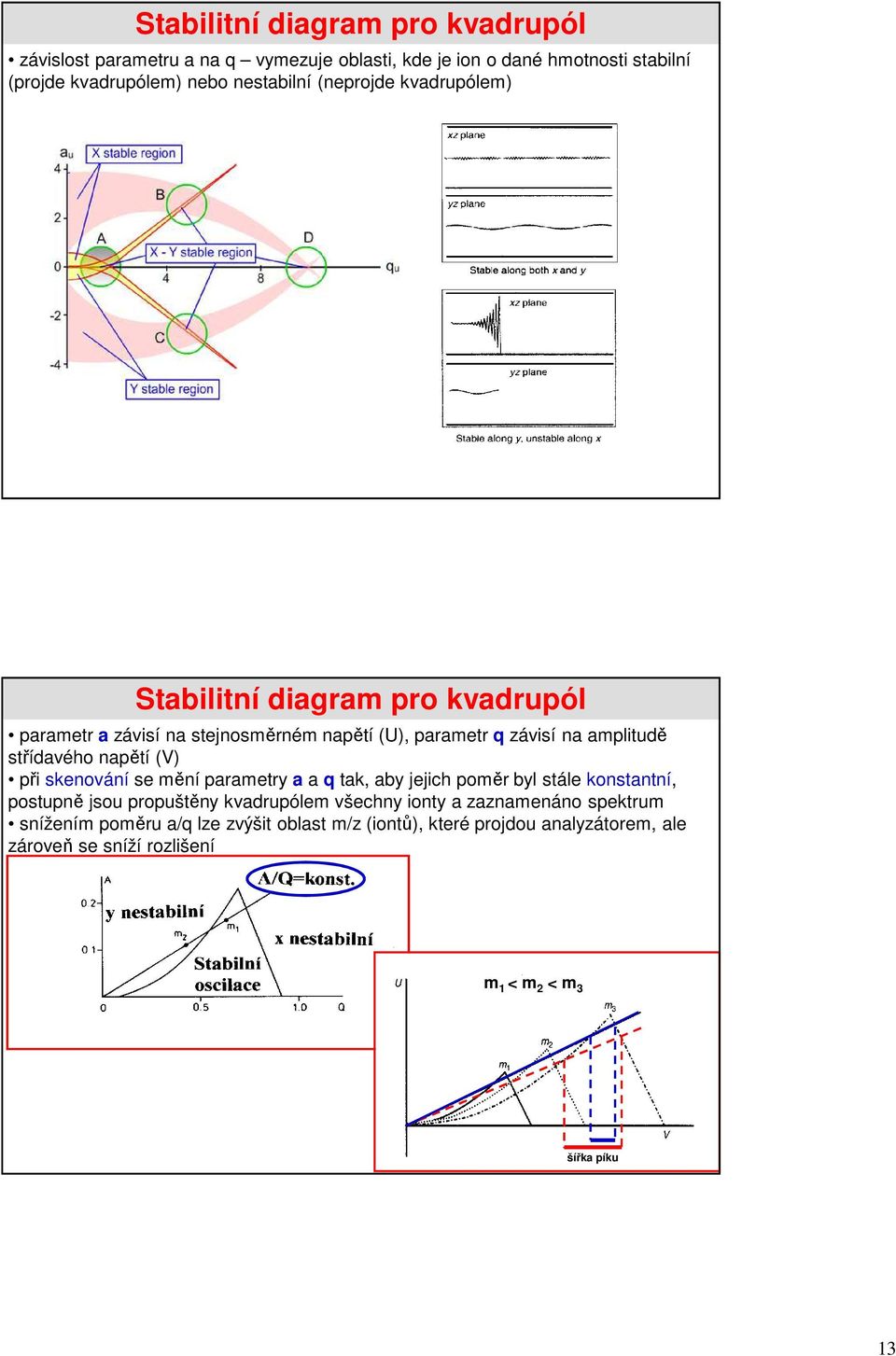 střídavého napětí (V) při skenování se mění parametry a a q tak, aby jejich poměr byl stále konstantní, postupně jsou propuštěny kvadrupólem všechny