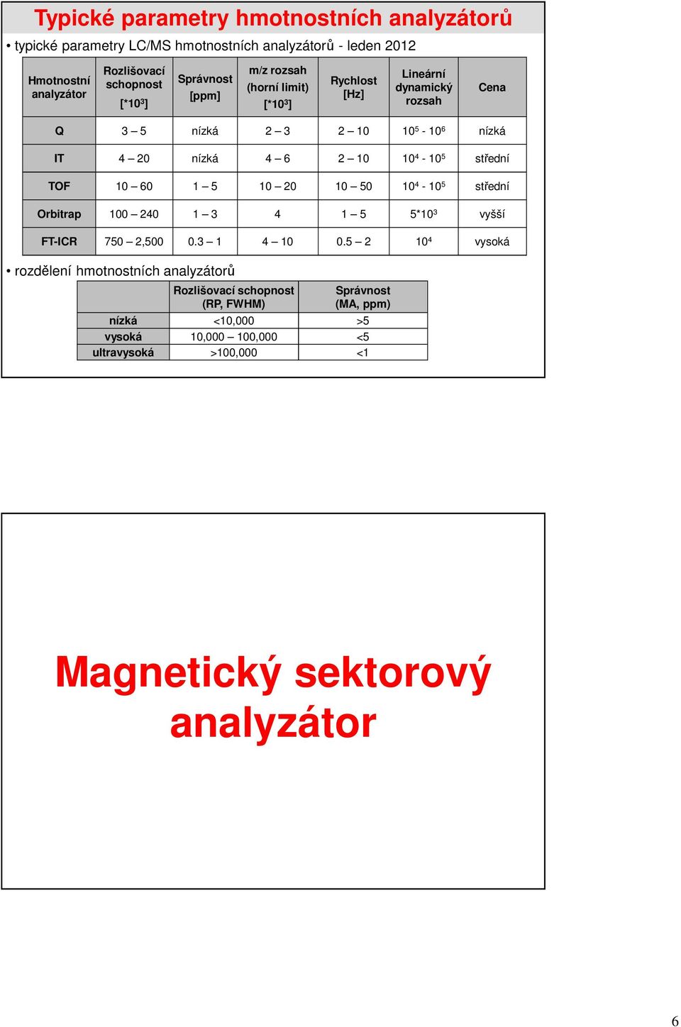 4-10 5 střední TOF 10 60 1 5 10 20 10 50 10 4-10 5 střední Orbitrap 100 240 1 3 4 1 5 5*10 3 vyšší FT-ICR 750 2,500 0.3 1 4 10 0.
