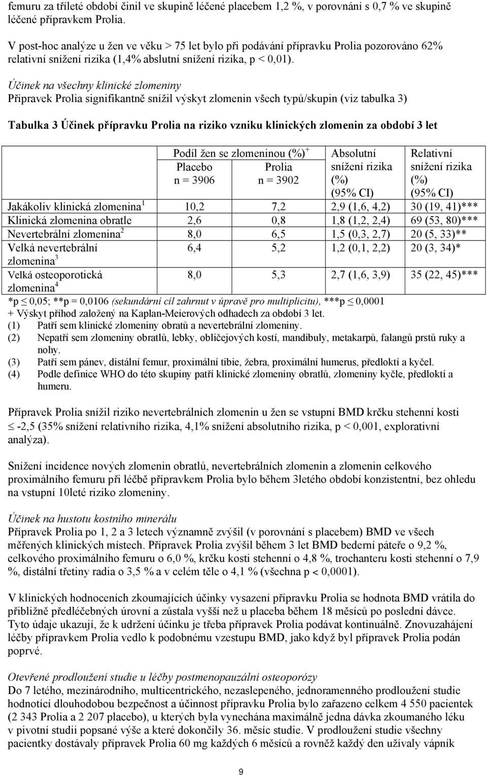 Účinek na všechny klinické zlomeniny Přípravek Prolia signifikantně snížil výskyt zlomenin všech typů/skupin (viz tabulka 3) Tabulka 3 Účinek přípravku Prolia na riziko vzniku klinických zlomenin za