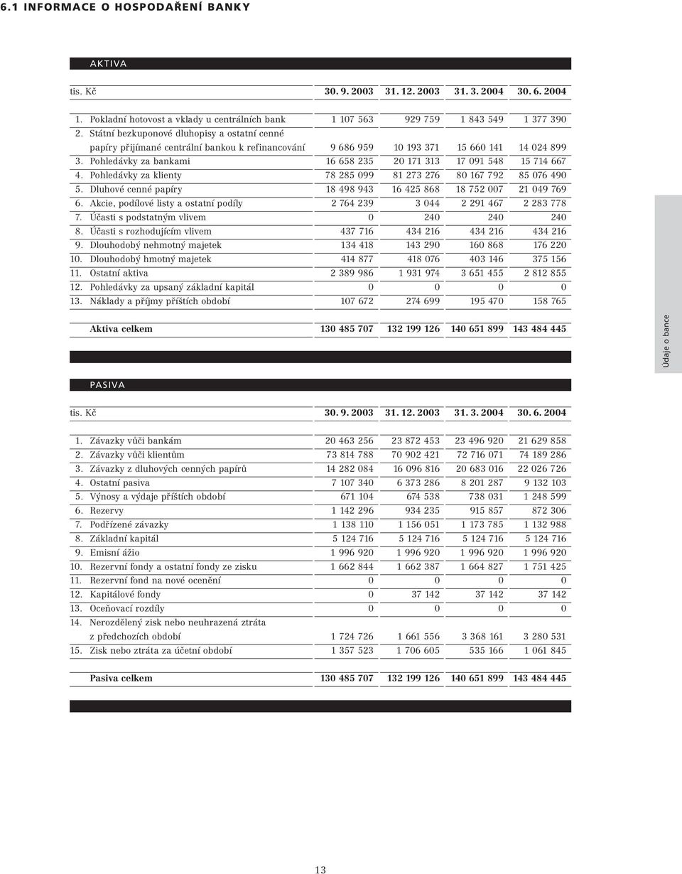 Pohledávky za bankami 16 658 235 20 171 313 17 091 548 15 714 667 4. Pohledávky za klienty 78 285 099 81 273 276 80 167 792 85 076 490 5.