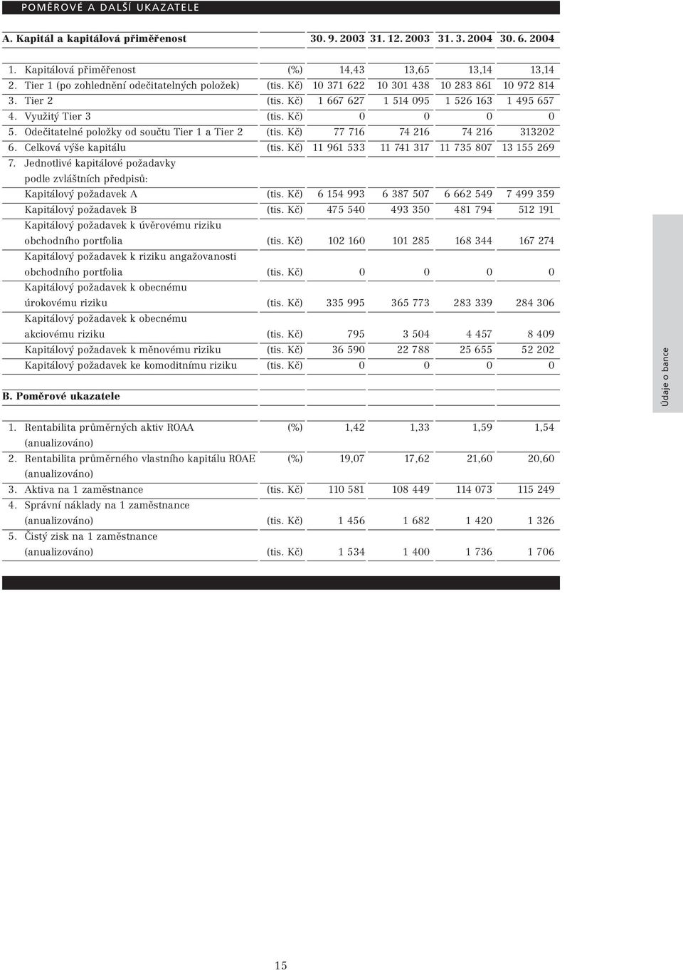 Odečitatelné položky od součtu Tier 1 a Tier 2 (tis. Kč) 77 716 74 216 74 216 313202 6. Celková výše kapitálu (tis. Kč) 11 961 533 11 741 317 11 735 807 13 155 269 7.