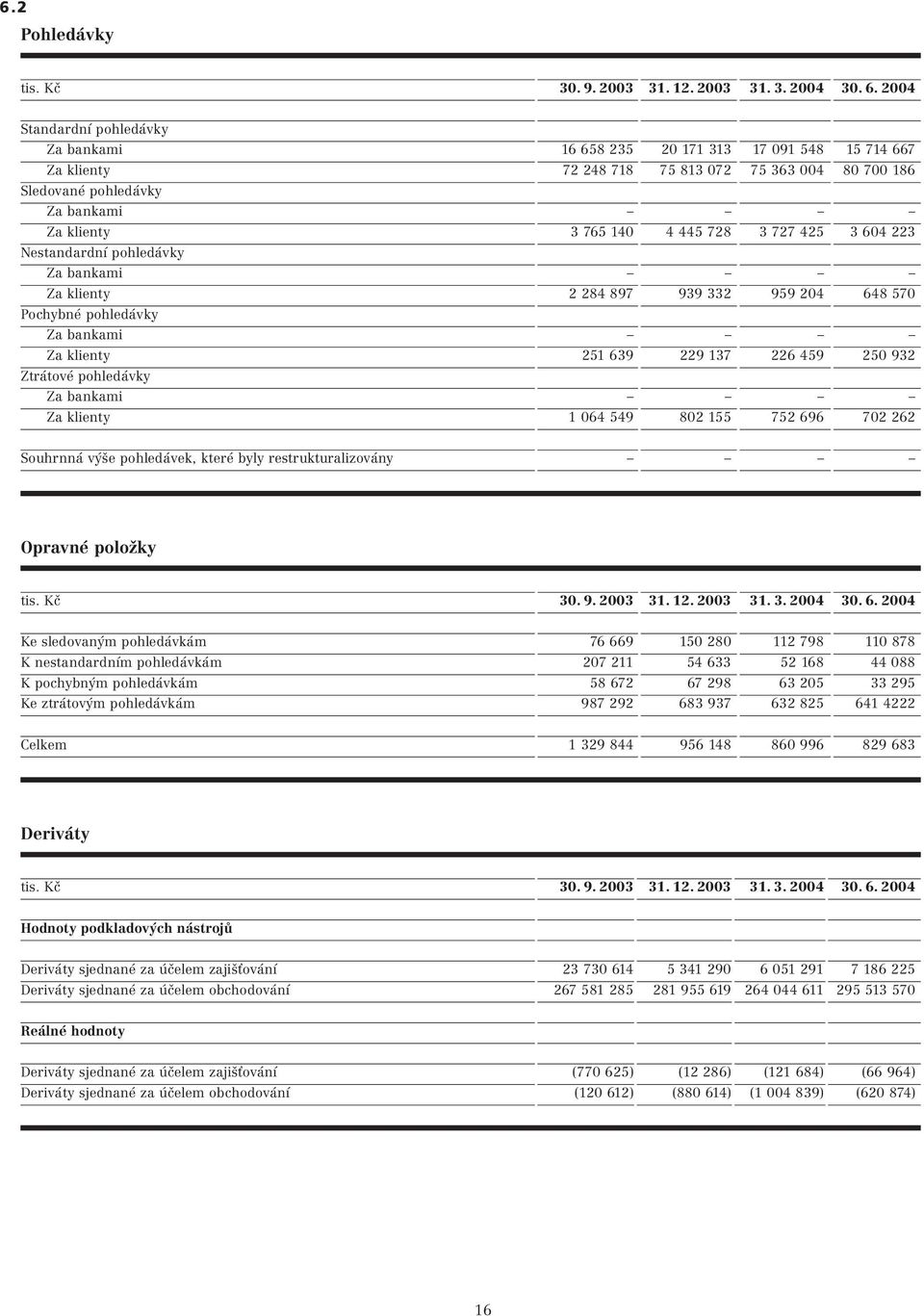 3 727 425 3 604 223 Nestandardní pohledávky Za bankami Za klienty 2 284 897 939 332 959 204 648 570 Pochybné pohledávky Za bankami Za klienty 251 639 229 137 226 459 250 932 Ztrátové pohledávky Za