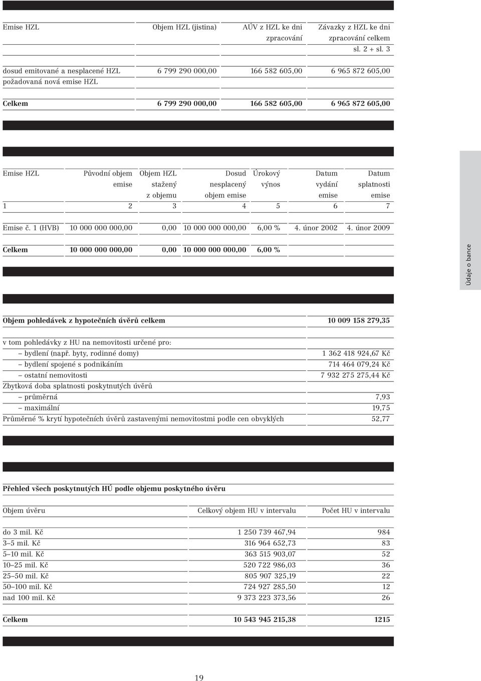 Dosud Úrokový Datum Datum emise stažený nesplacený výnos vydání splatnosti z objemu objem emise emise emise 1 2 3 4 5 6 7 Emise č. 1 (HVB) 10 000 000 000,00 0,00 10 000 000 000,00 6,00 % 4.