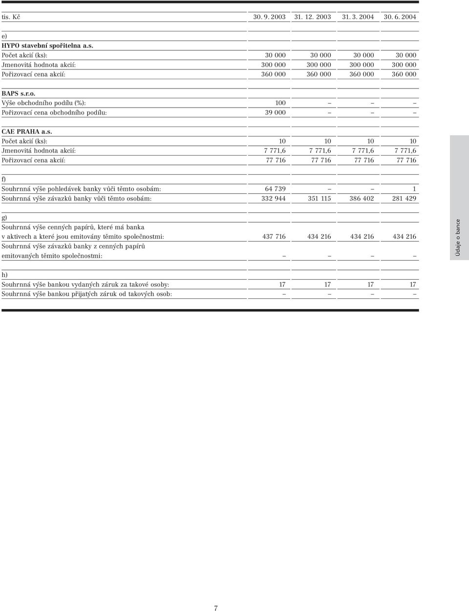 Počet akcií (ks): 10 10 10 10 Jmenovitá hodnota akcií: 7 771,6 7 771,6 7 771,6 7 771,6 Pořizovací cena akcií: 77 716 77 716 77 716 77 716 f) Souhrnná výše pohledávek banky vůči těmto osobám: 64 739 1