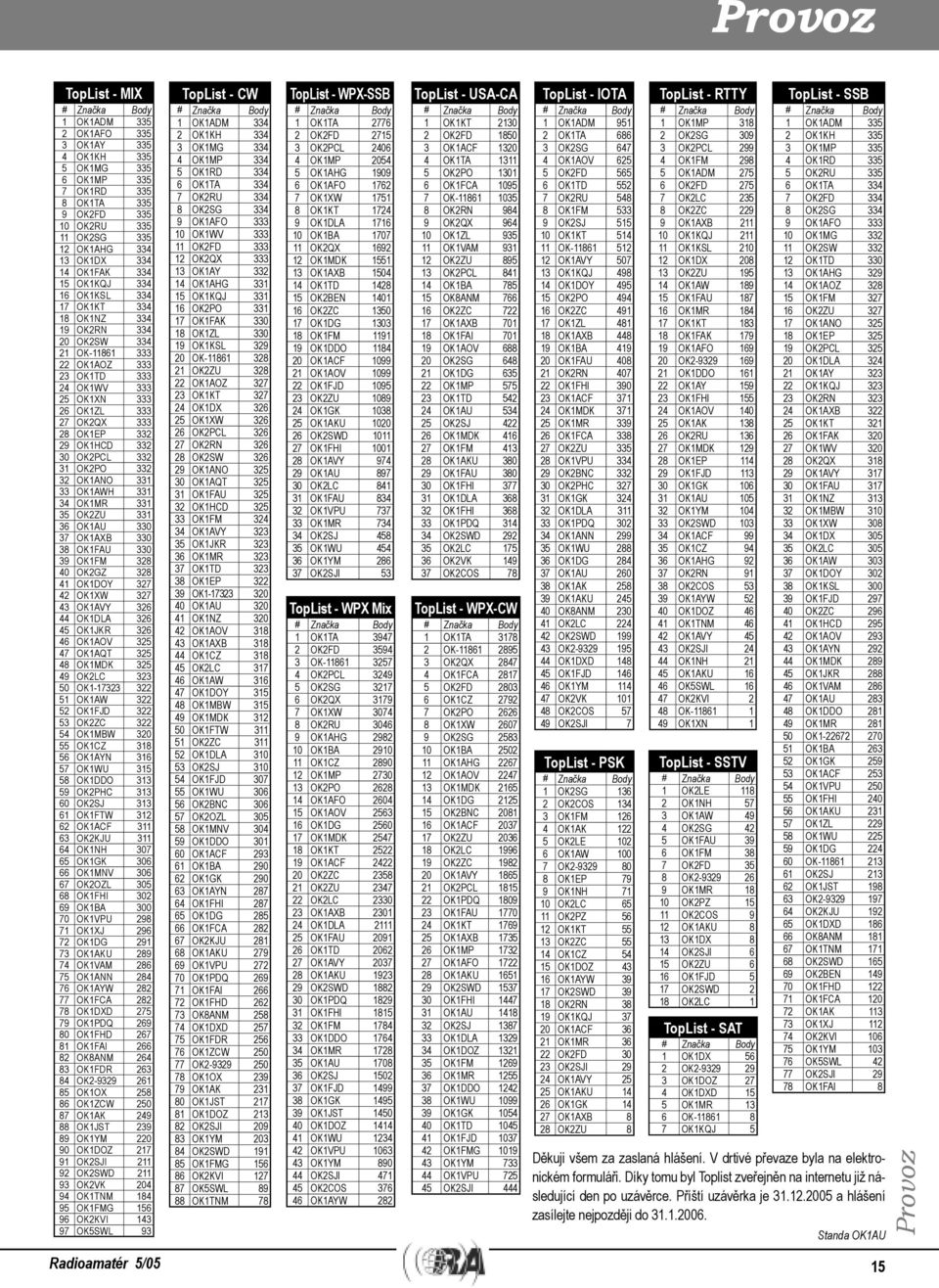 332 29 OK1HCD 332 30 OK2PCL 332 31 OK2PO 332 32 OK1ANO 331 33 OK1AWH 331 34 OK1MR 331 35 OK2ZU 331 36 OK1AU 330 37 OK1AXB 330 38 OK1FAU 330 39 OK1FM 328 40 OK2GZ 328 41 OK1DOY 327 42 OK1XW 327 43