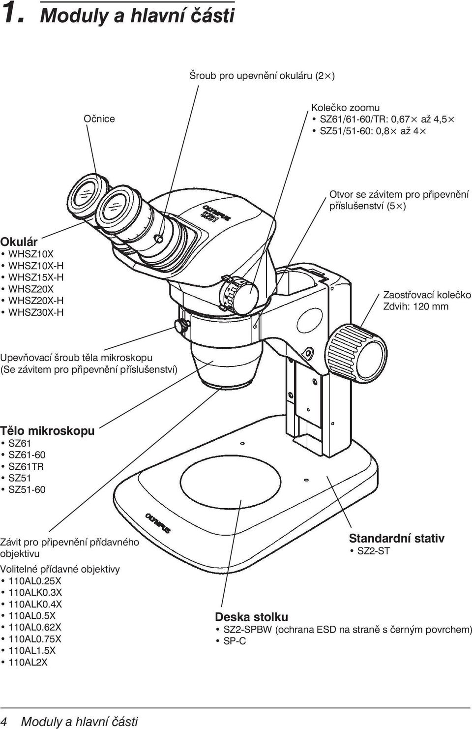 připevnění příslušenství) Tělo mikroskopu SZ61 SZ61-60 SZ61TR SZ51 SZ51-60 Závit pro připevnění přídavného objektivu Volitelné přídavné objektivy 110AL0.25X 110ALK0.