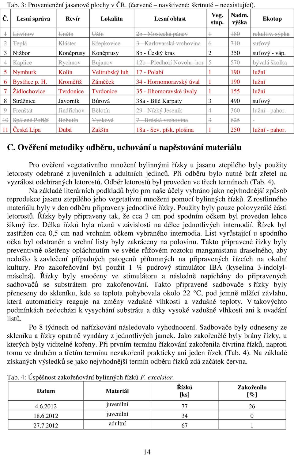 sýpka 2 Teplá Klášter Křepkovice 3 - Karlovarská vrchovina 6 710 suťový 3 Nižbor Koněprusy Koněprusy 8b - Český kras 2 350 suťový - váp. 4 Kaplice Rychnov Bujanov 12b - Předhoří Novohr.