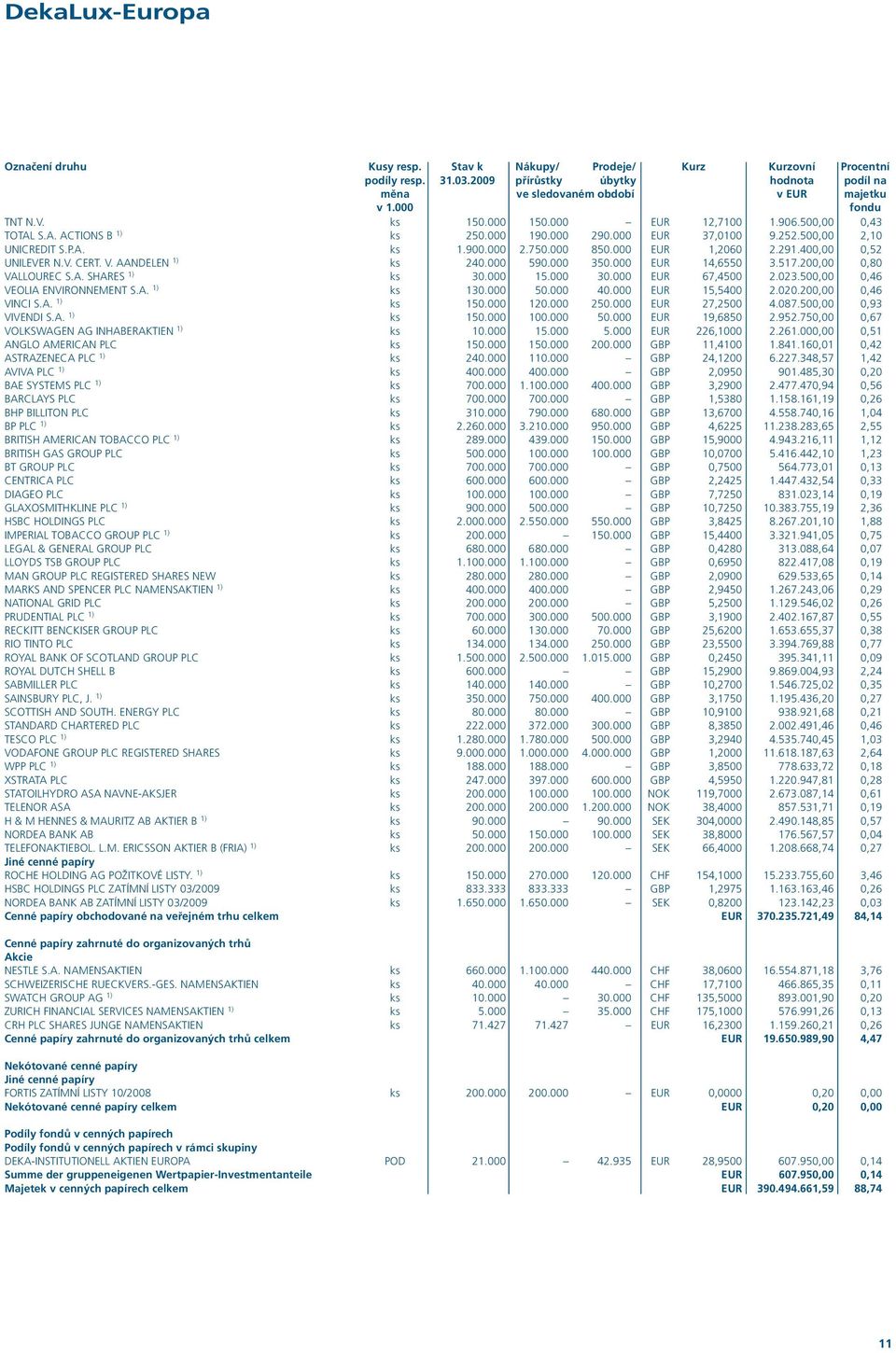 000 EUR 1,2060 2.291.400,00 0,52 UNILEVER N.V. CERT. V. AANDELEN 1) ks 240.000 590.000 350.000 EUR 14,6550 3.517.200,00 0,80 VALLOUREC S.A. SHARES 1) ks 30.000 15.000 30.000 EUR 67,4500 2.023.