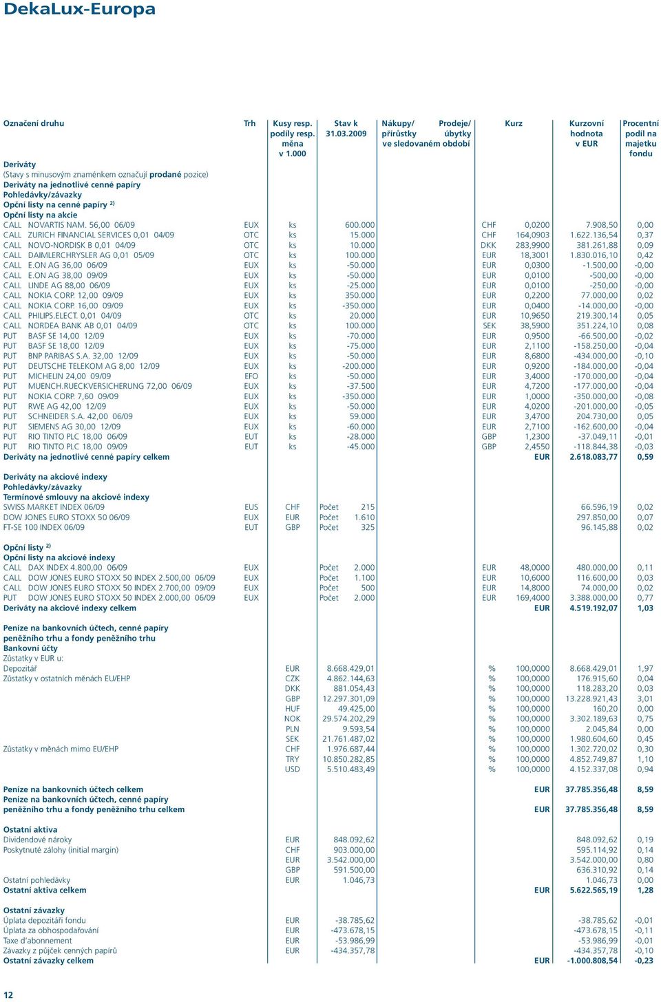 56,00 06/09 EUX ks 600.000 CHF 0,0200 7.908,50 0,00 CALL ZURICH FINANCIAL SERVICES 0,01 04/09 OTC ks 15.000 CHF 164,0903 1.622.136,54 0,37 CALL NOVO-NORDISK B 0,01 04/09 OTC ks 10.