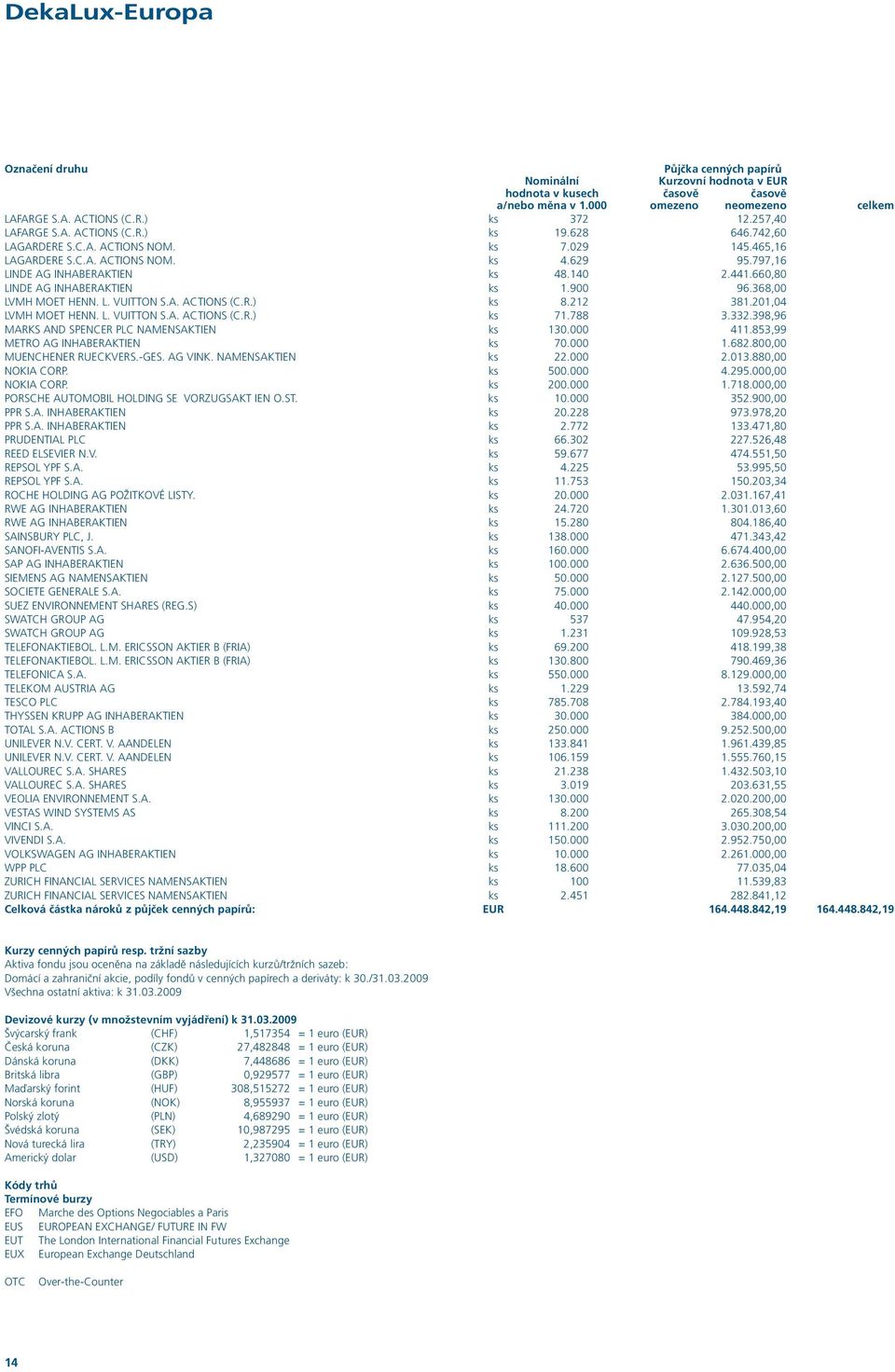 660,80 LINDE AG INHABERAKTIEN ks 1.900 96.368,00 LVMH MOET HENN. L. VUITTON S.A. ACTIONS (C.R.) ks 8.212 381.201,04 LVMH MOET HENN. L. VUITTON S.A. ACTIONS (C.R.) ks 71.788 3.332.