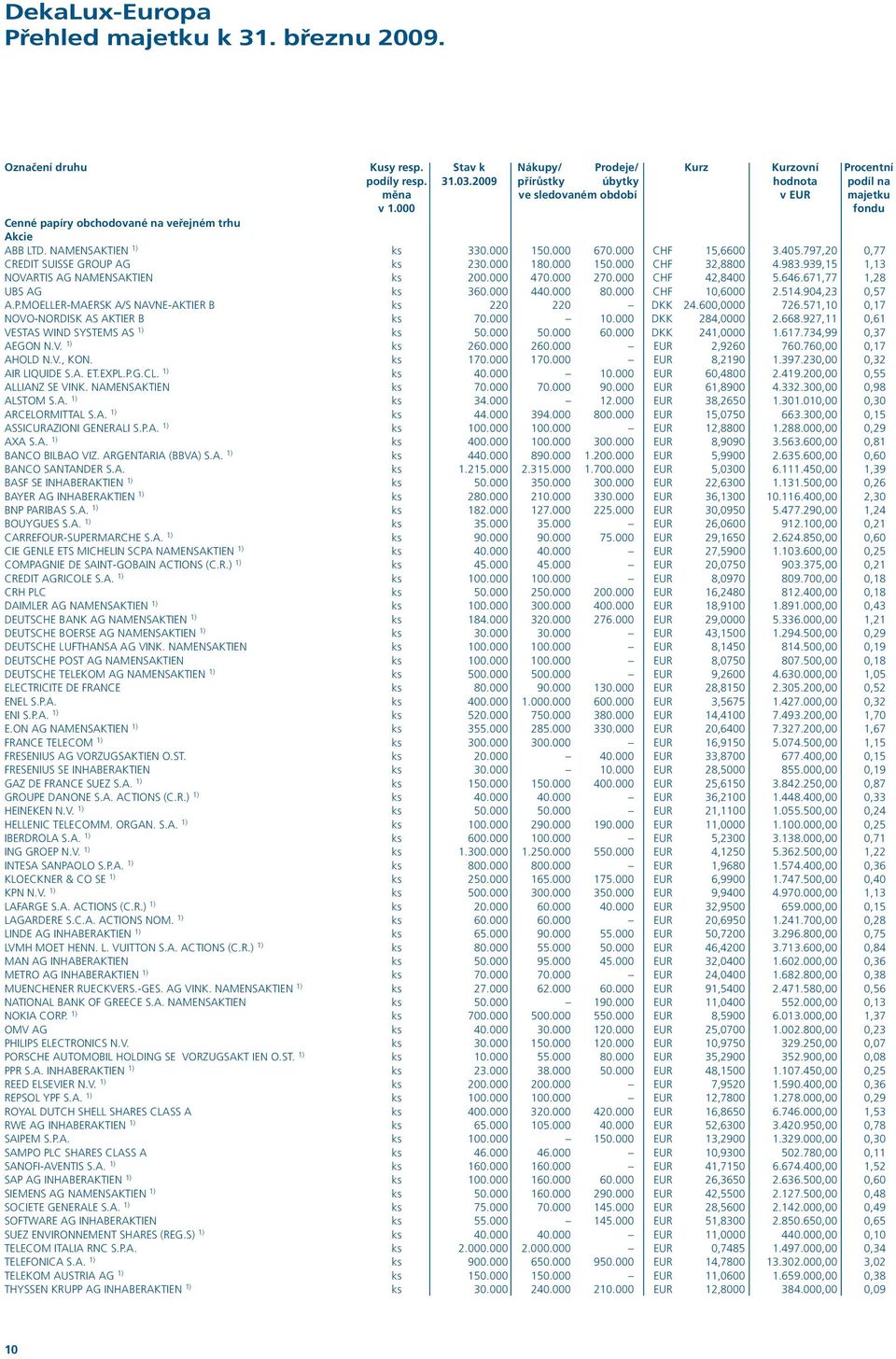 000 CHF 15,6600 3.405.797,20 0,77 CREDIT SUISSE GROUP AG ks 230.000 180.000 150.000 CHF 32,8800 4.983.939,15 1,13 NOVARTIS AG NAMENSAKTIEN ks 200.000 470.000 270.000 CHF 42,8400 5.646.