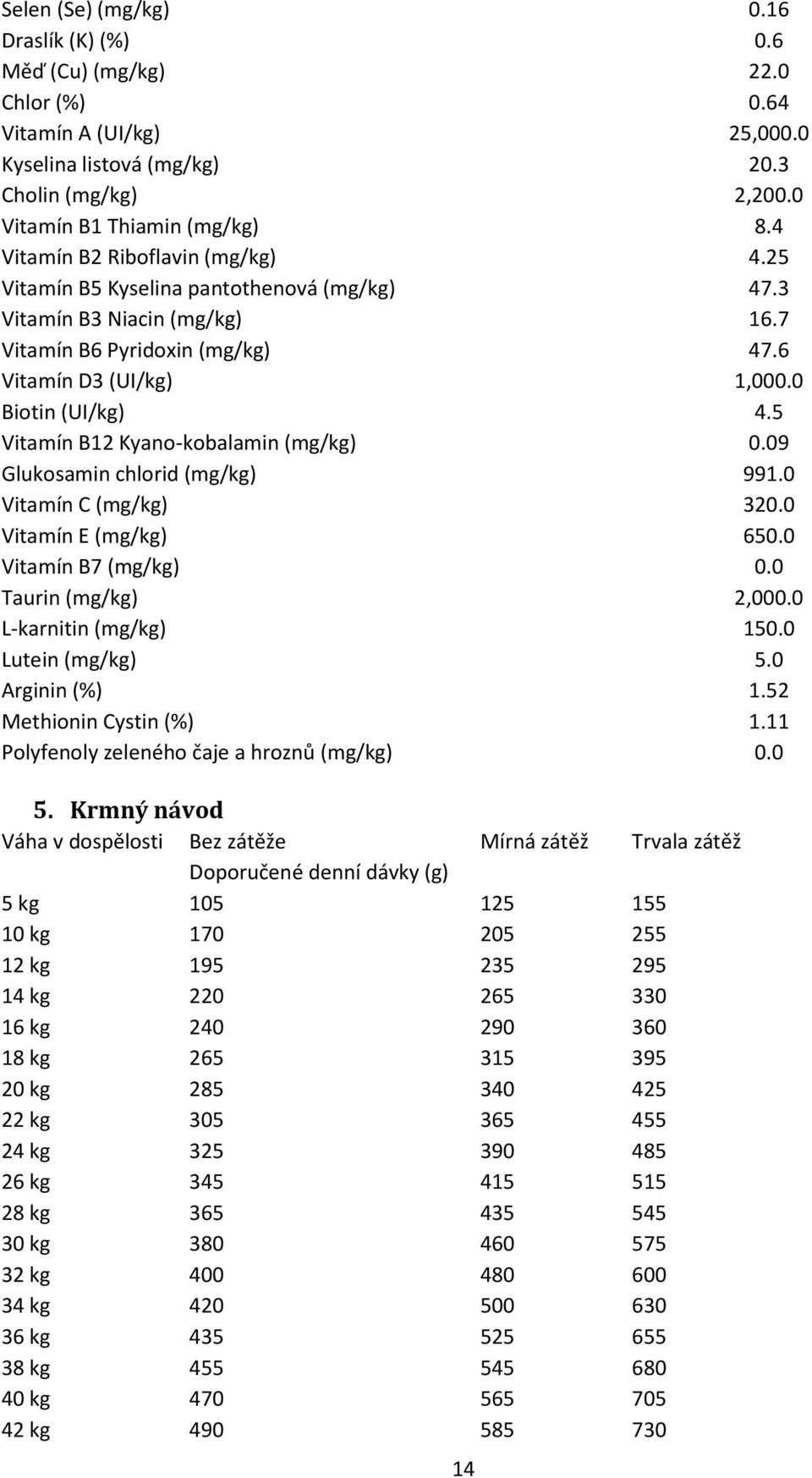 5 Vitamín B12 Kyano-kobalamin (mg/kg) 0.09 Glukosamin chlorid (mg/kg) 991.0 Vitamín C (mg/kg) 320.0 Vitamín E (mg/kg) 650.0 Vitamín B7 (mg/kg) 0.0 Taurin (mg/kg) 2,000.0 L-karnitin (mg/kg) 150.