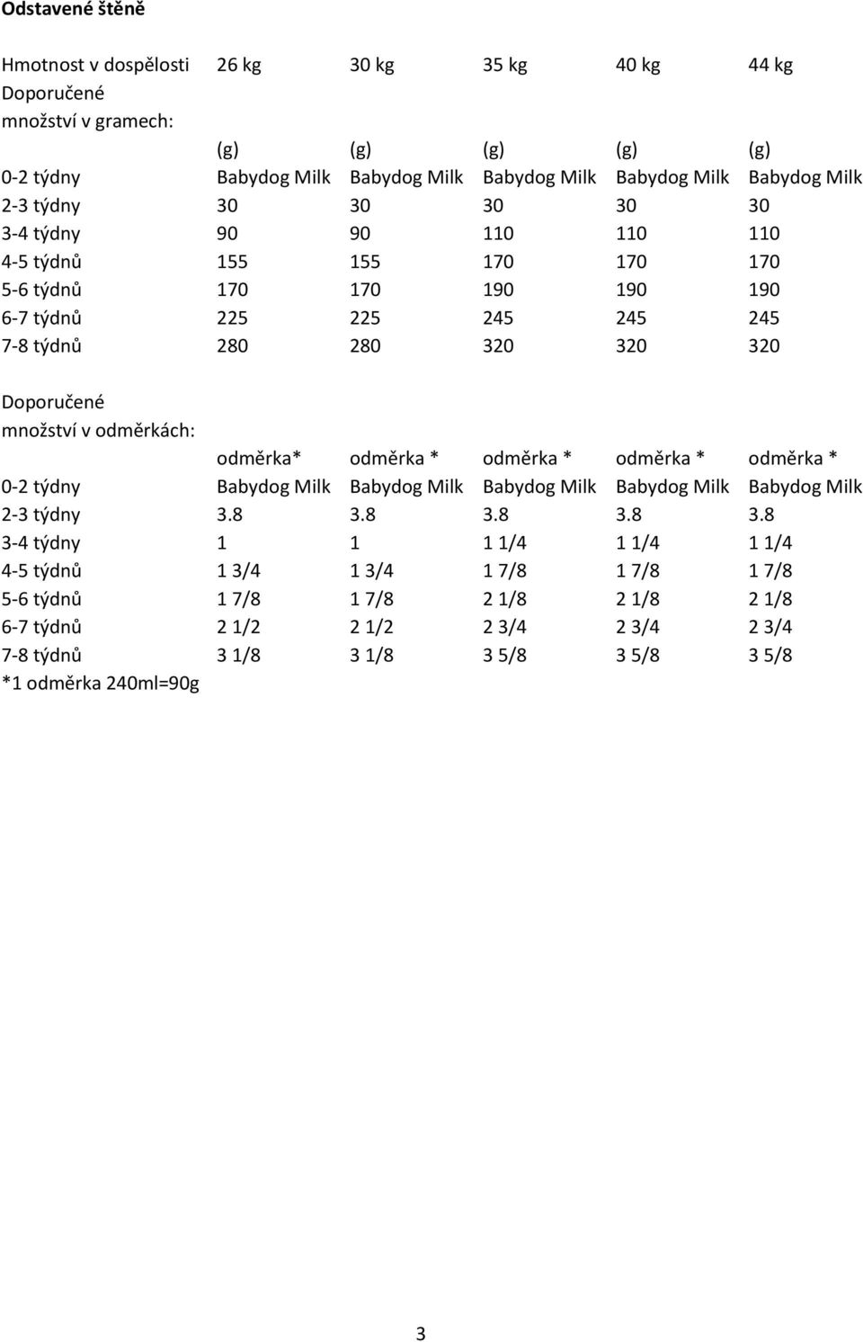 množství v odměrkách: odměrka* odměrka * odměrka * odměrka * odměrka * 0-2 týdny Babydog Milk Babydog Milk Babydog Milk Babydog Milk Babydog Milk 2-3 týdny 3.8 3.
