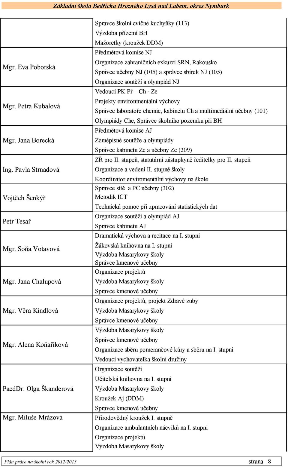 Miluše Mrázová Mažoretky (kroužek DDM) Předmětová komise NJ Organizace zahraničních exkurzí SRN, Rakousko Správce učebny NJ (105) a správce sbírek NJ (105) Organizace soutěží a olympiád NJ Vedoucí PK