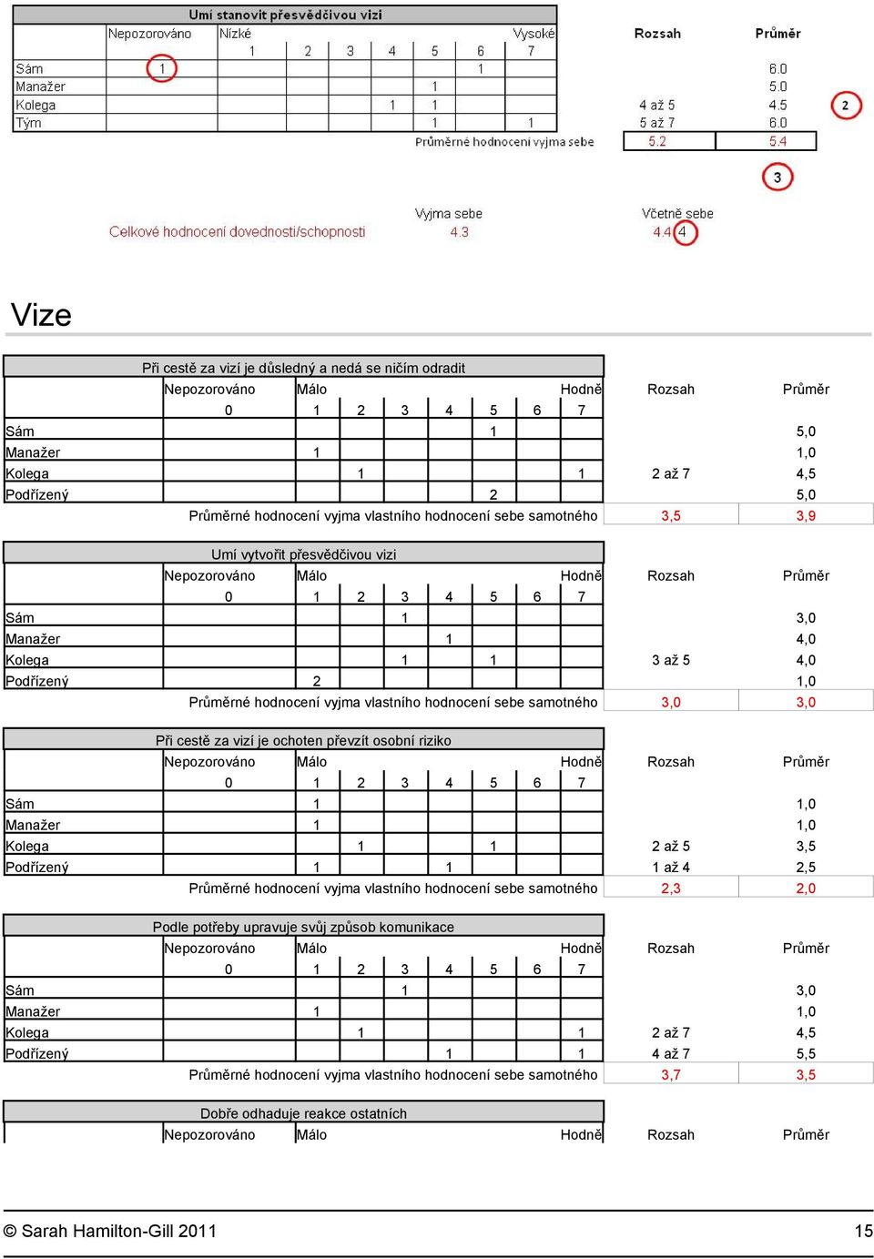 převzít osobní riziko Sám 1 1,0 Manažer 1 1,0 Kolega 1 1 2 až 5 3,5 Podřízený 1 1 1 až 4 2,5 Průměrné hodnocení vyjma vlastního hodnocení sebe samotného 2,3 2,0 Podle potřeby upravuje svůj