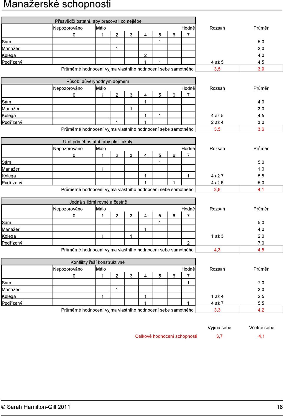 úkoly Sám 1 5,0 Manažer 1 1,0 Kolega 1 1 4 až 7 5,5 Podřízený 1 1 4 až 6 5,0 Průměrné hodnocení vyjma vlastního hodnocení sebe samotného 3,8 4,1 Jedná s lidmi rovně a čestně Sám 1 5,0 Manažer 1 4,0