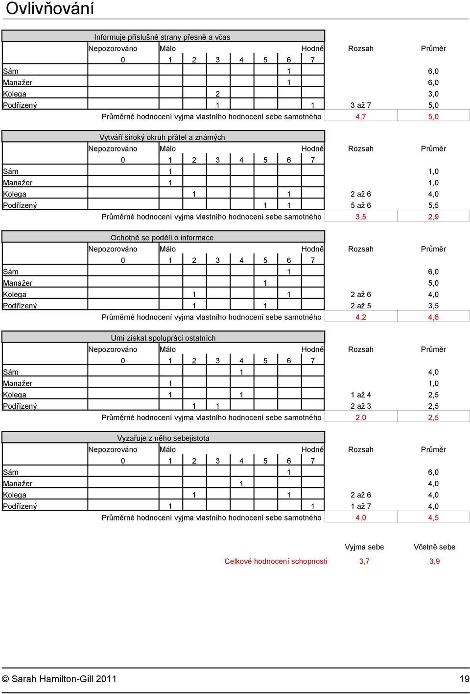 6,0 Manažer 1 5,0 Kolega 1 1 2 až 6 4,0 Podřízený 1 1 2 až 5 3,5 Průměrné hodnocení vyjma vlastního hodnocení sebe samotného 4,2 4,6 Umí získat spolupráci ostatních Sám 1 4,0 Manažer 1 1,0 Kolega 1 1