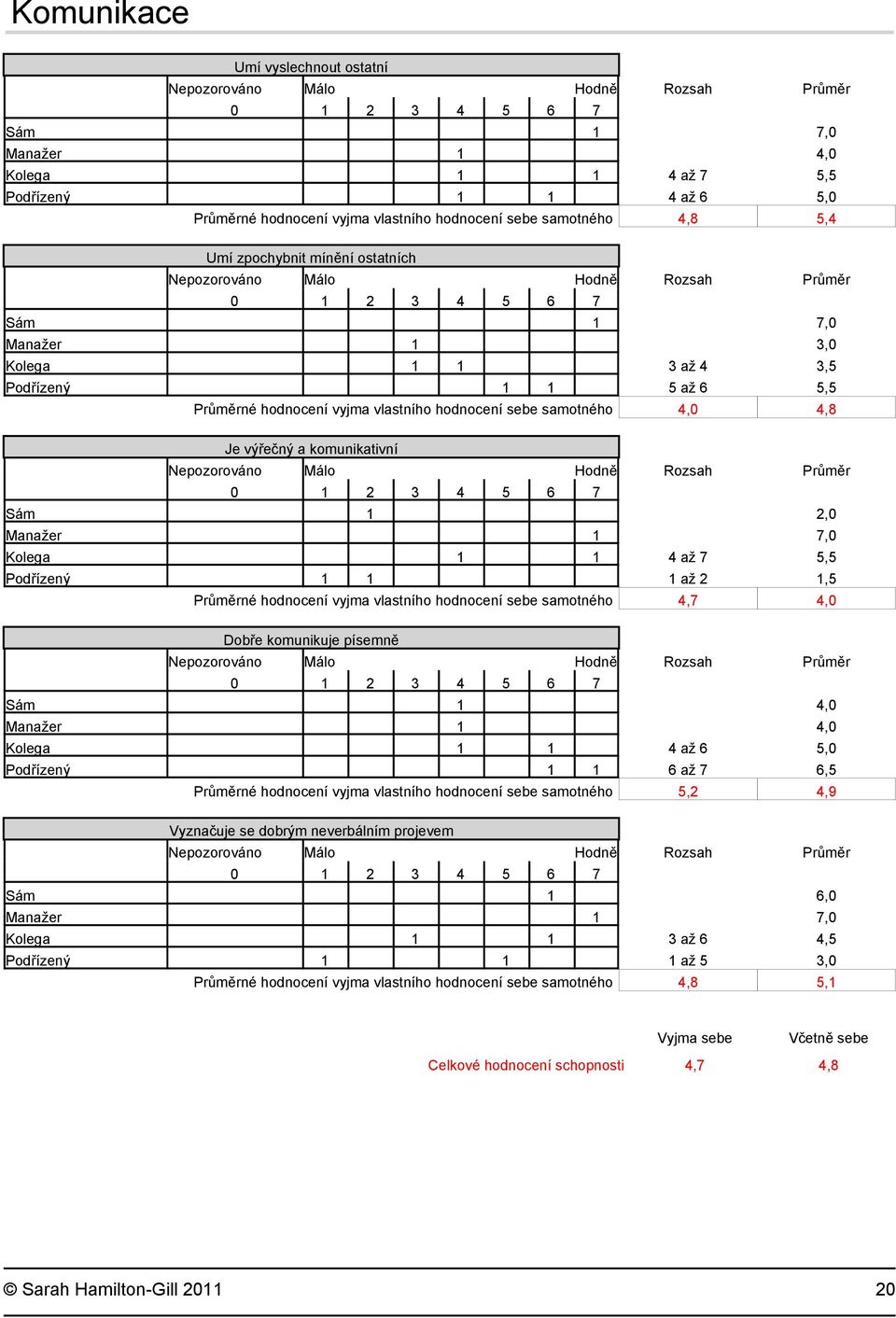 Kolega 1 1 4 až 7 5,5 Podřízený 1 1 1 až 2 1,5 Průměrné hodnocení vyjma vlastního hodnocení sebe samotného 4,7 4,0 Dobře komunikuje písemně Sám 1 4,0 Manažer 1 4,0 Kolega 1 1 4 až 6 5,0 Podřízený 1 1