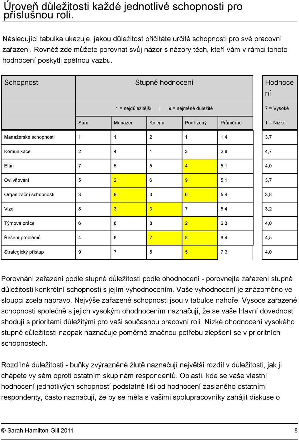 Schopnosti Stupně hodnocení Hodnoce ní 1 = nejdůležitější 9 = nejméně důležité 7 = Vysoké Sám Manažer Kolega Podřízený Průměrné 1 = Nízké Manažerské schopnosti 1 1 2 1 1,4 3,7 Komunikace 2 4 1 3 2,8