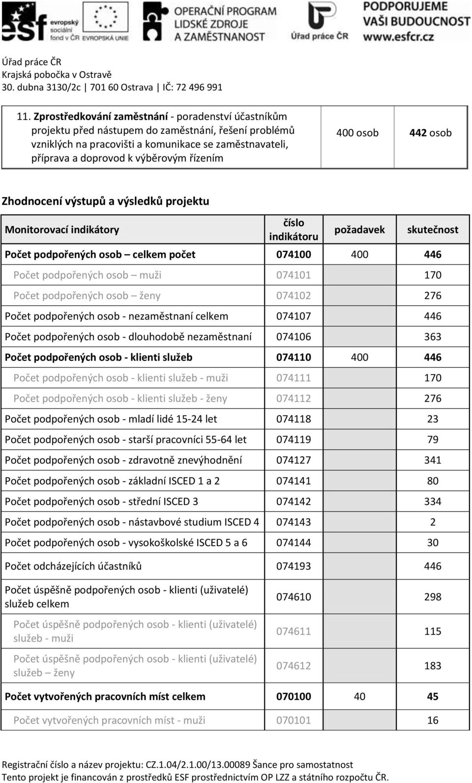 osob muži 074101 170 Počet podpořených osob ženy 074102 276 Počet podpořených osob - nezaměstnaní celkem 074107 446 Počet podpořených osob - dlouhodobě nezaměstnaní 074106 363 Počet podpořených osob