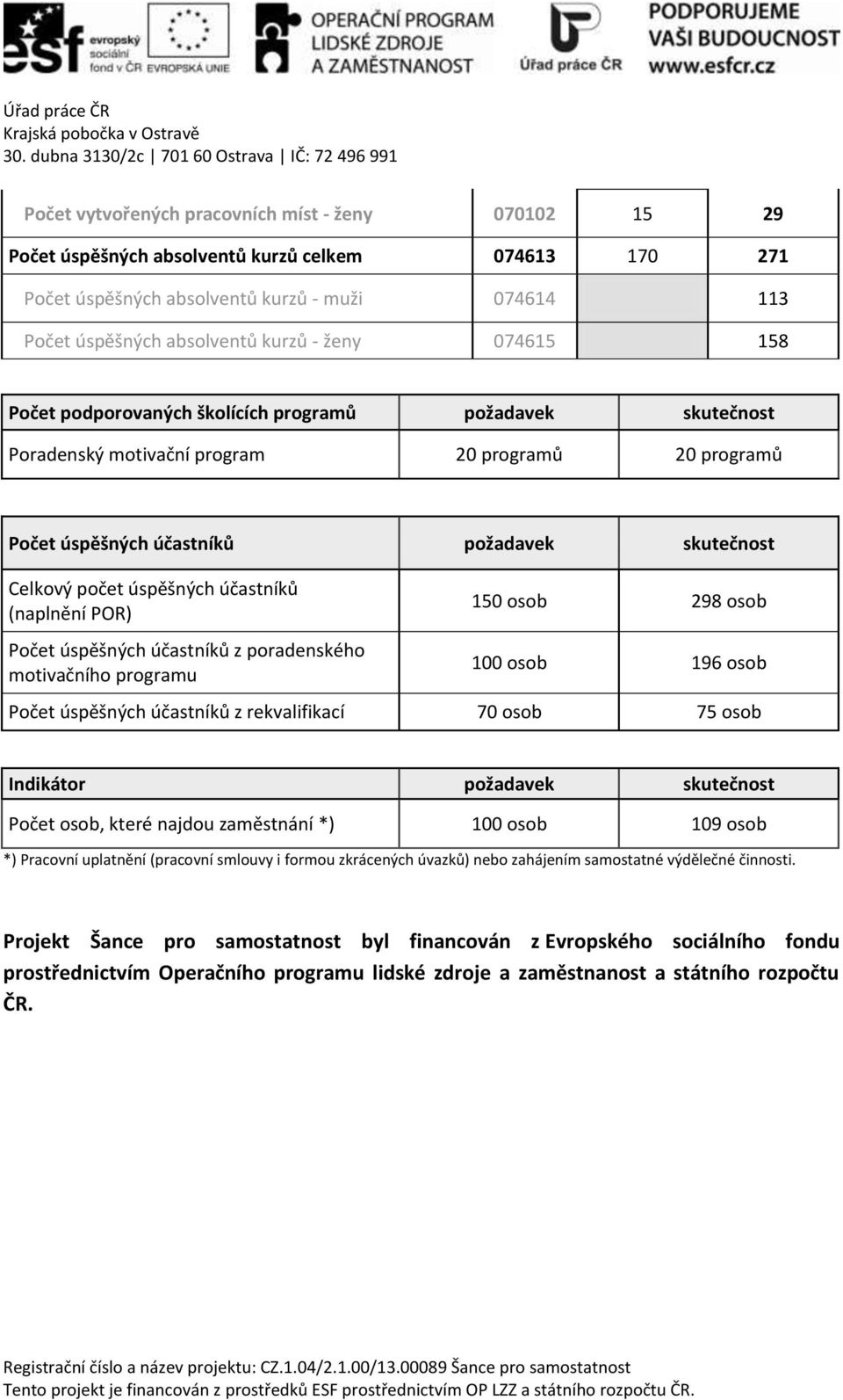 účastníků (naplnění POR) Počet úspěšných účastníků z poradenského motivačního programu 150 osob 298 osob 100 osob 196 osob Počet úspěšných účastníků z rekvalifikací 70 osob 75 osob Indikátor