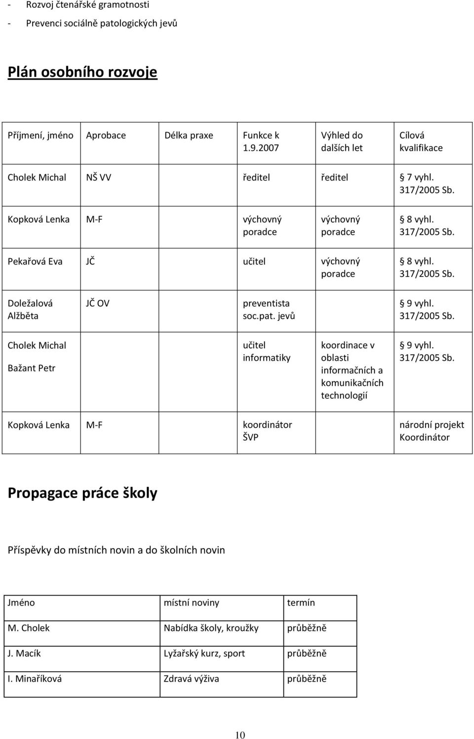 317/2005 Sb. Doležalová Alžběta JČ OV preventista soc.pat. jevů 9 vyhl. 317/2005 Sb. Cholek Michal Bažant Petr učitel informatiky koordinace v oblasti informačních a komunikačních technologií 9 vyhl.