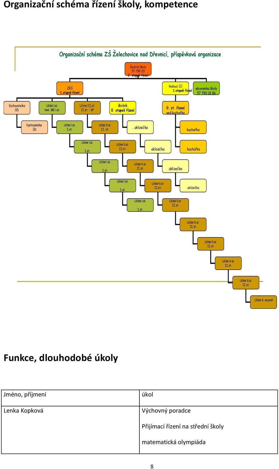 st.. uklizečka kuchařka Učitel I.st. I.st. Učitel II.st II.st. uklizečka kuchařka Učitel I.st. I.st. Učitel II.st II.st. uklizečka Učitel I.st. I.st. Učitel II.st II.st. uklizečka Učitel I.st. I.st. Učitel II.st II.st. Učitel II.st II.st. Učitel II.st II.st. Učitel II.st II.st. Učitel II.st II.st. Učitel II. stupně Funkce, dlouhodobé úkoly Jméno, příjmení Lenka Kopková úkol Výchovný poradce Přijímací řízení na střední školy matematická olympiáda 8