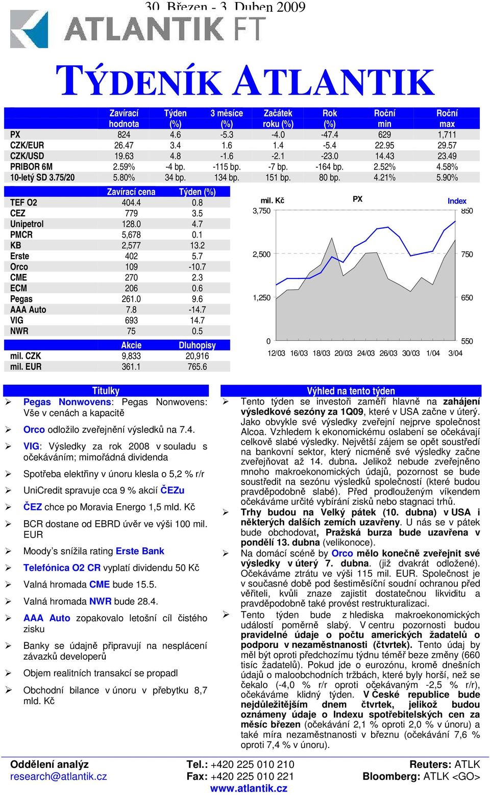 7 PMCR 5,678 0.1 KB 2,577 13.2 Erste 402 5.7 Orco 109-10.7 CME 270 2.3 ECM 206 0.6 Pegas 261.0 9.6 AAA Auto 7.8-14.7 VIG 693 14.7 NWR 75 0.5 Akcie Dluhopisy mil. CZK 9,833 20,916 mil. EUR 361.1 765.