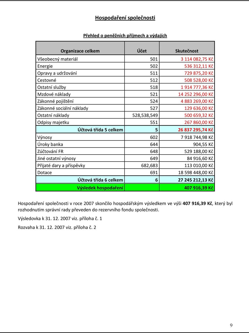 500659,32 Kč Odpisy majetku 551 267860,00 Kč Účtová třída 5 celkem 5 26 837 295,74 Kč Výnosy 602 7918744,98 Kč Úroky banka 644 904,55 Kč Zúčtování FR 648 529188,00 Kč Jiné ostatní výnosy 649 84916,60