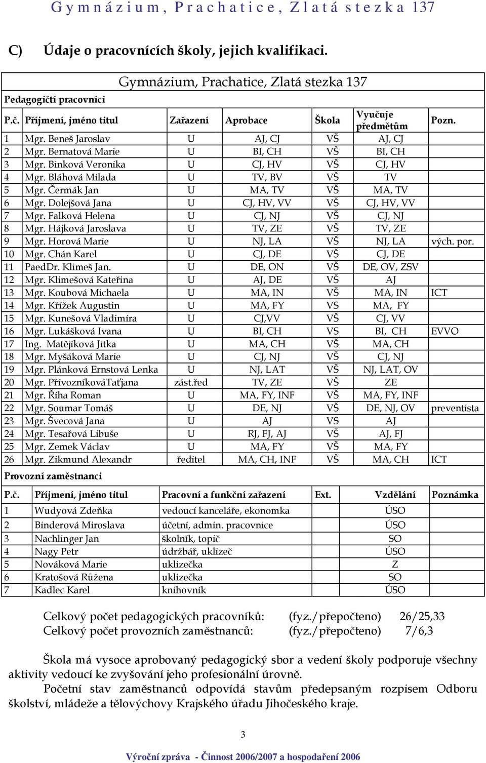 Dolejšová Jana U CJ, HV, VV VŠ CJ, HV, VV 7 Mgr. Falková Helena U CJ, NJ VŠ CJ, NJ 8 Mgr. Hájková Jaroslava U TV, ZE VŠ TV, ZE 9 Mgr. Horová Marie U NJ, LA VŠ NJ, LA vých. por. 10 Mgr.