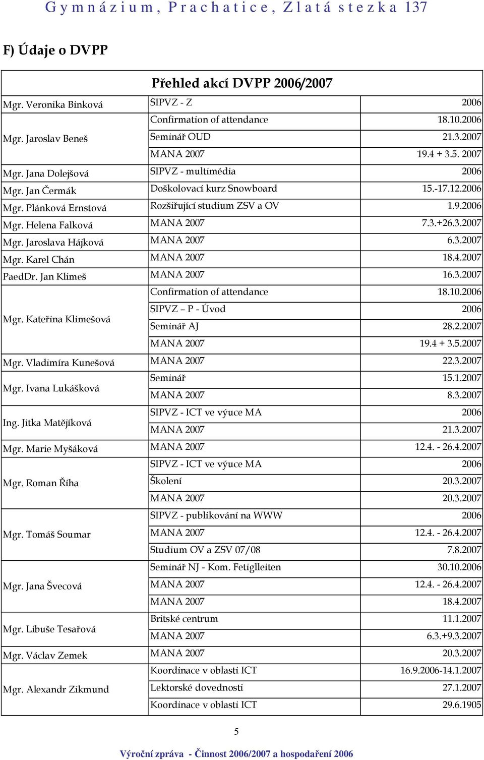 +26.3.2007 Mgr. Jaroslava Hájková MANA 2007 6.3.2007 Mgr. Karel Chán MANA 2007 18.4.2007 PaedDr. Jan Klimeš MANA 2007 16.3.2007 Confirmation of attendance 18.10.2006 SIPVZ P - Úvod 2006 Mgr.