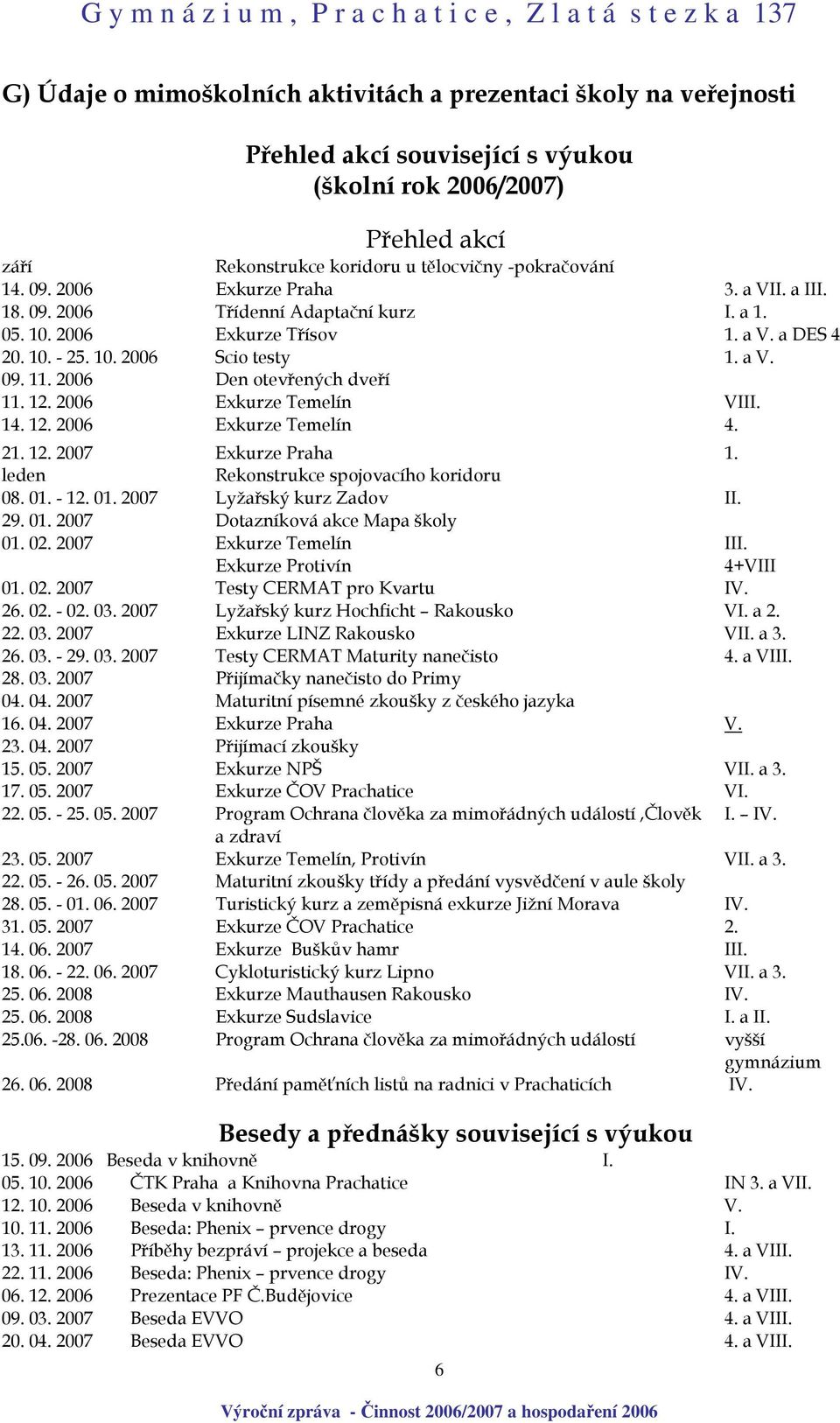 2006 Exkurze Temelín VIII. 14. 12. 2006 Exkurze Temelín 4. 21. 12. 2007 Exkurze Praha 1. leden Rekonstrukce spojovacího koridoru 08. 01. - 12. 01. 2007 Lyžařský kurz Zadov II. 29. 01. 2007 Dotazníková akce Mapa školy 01.