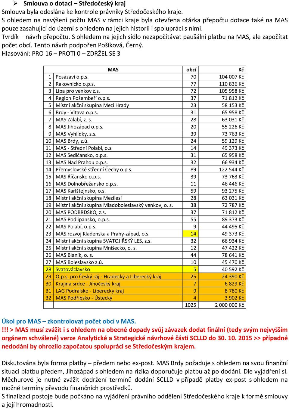S ohledem na jejich sídlo nezapočítávat paušální platbu na MAS, ale započítat počet obcí. Tento návrh podpořen Pošíková, Černý. Hlasování: PRO 16 PROTI 0 ZDRŽEL SE 3 MAS obcí Kč 1 Posázaví o.p.s. 70 104 007 Kč 2 Rakovnicko o.