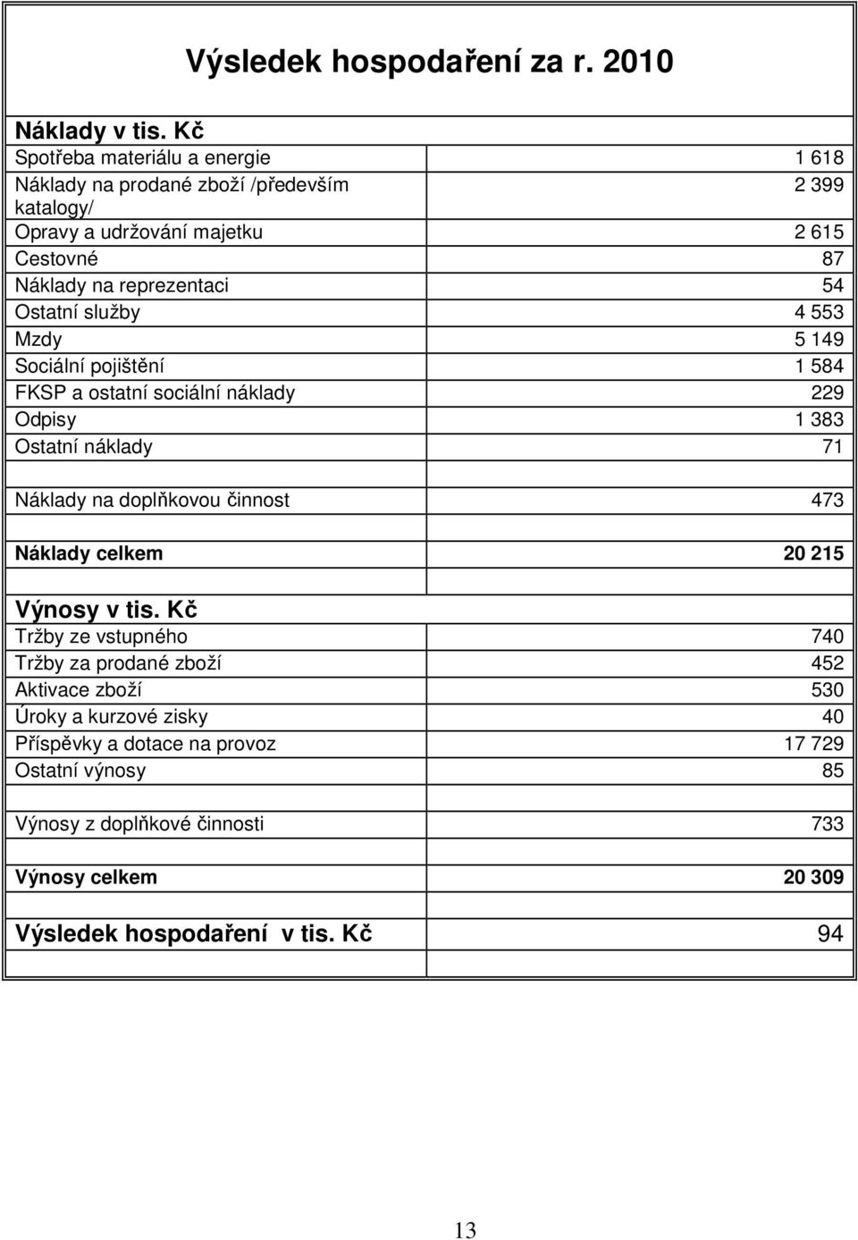 54 Ostatní služby 4 553 Mzdy 5 149 Sociální pojištění 1 584 FKSP a ostatní sociální náklady 229 Odpisy 1 383 Ostatní náklady 71 Náklady na doplňkovou činnost