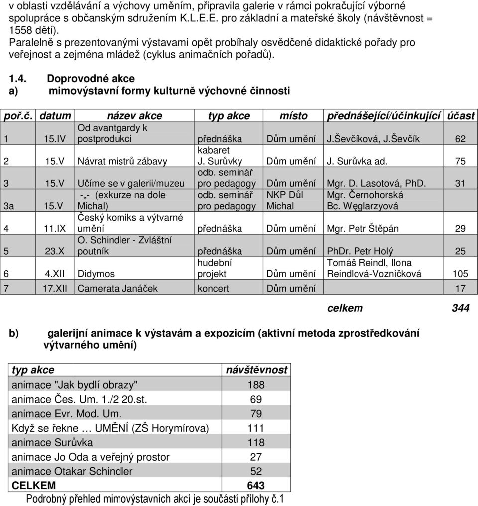 Doprovodné akce a) mimovýstavní formy kulturně výchovné činnosti poř.č. datum název akce typ akce místo přednášející/účinkující účast Od avantgardy k 1 15.IV postprodukci přednáška Dům umění J.