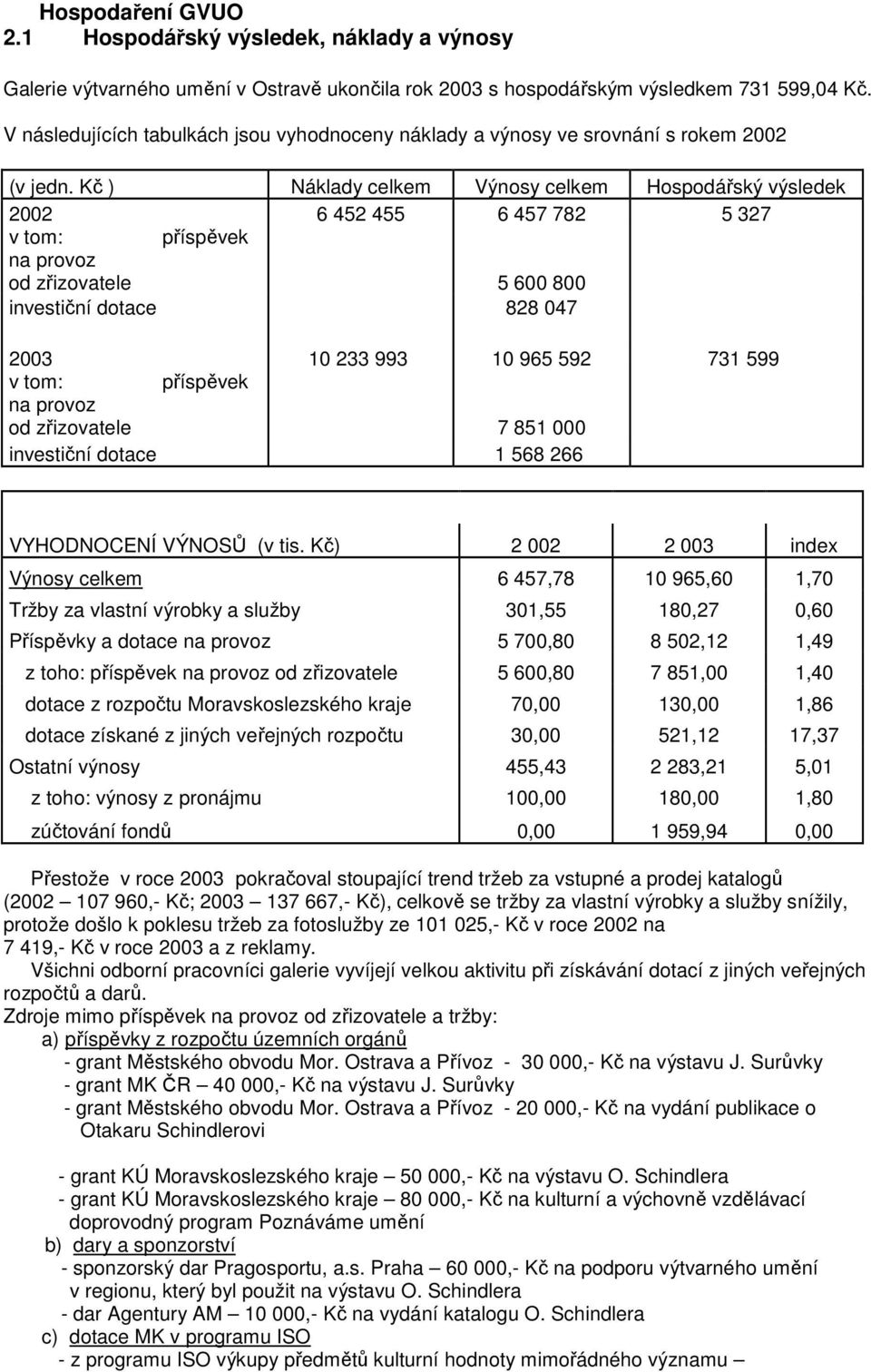 Kč ) Náklady celkem Výnosy celkem Hospodářský výsledek 2002 6 452 455 6 457 782 5 327 v tom: příspěvek na provoz od zřizovatele 5 600 800 investiční dotace 828 047 2003 10 233 993 10 965 592 731 599