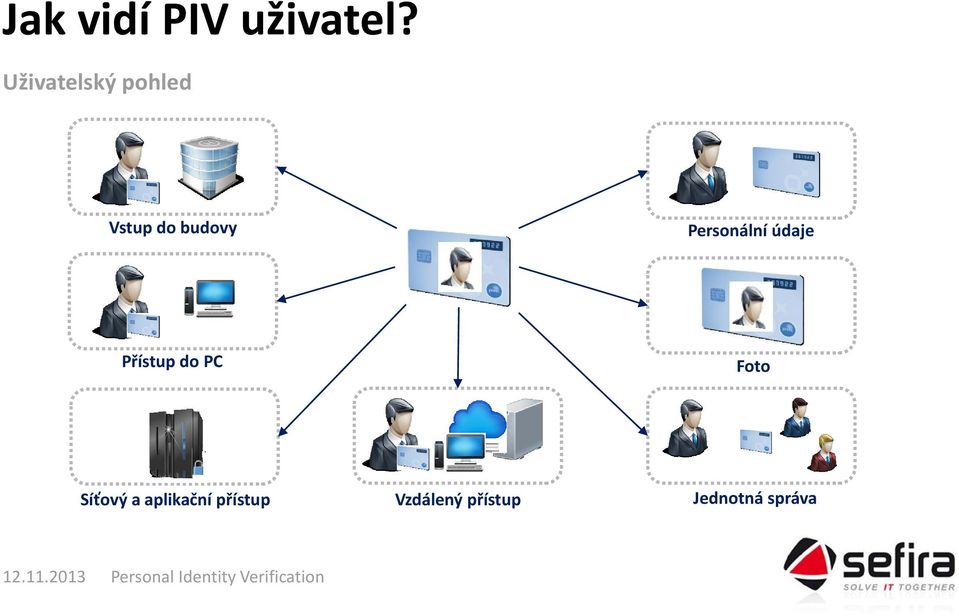 Personální údaje Přístup do PC Foto