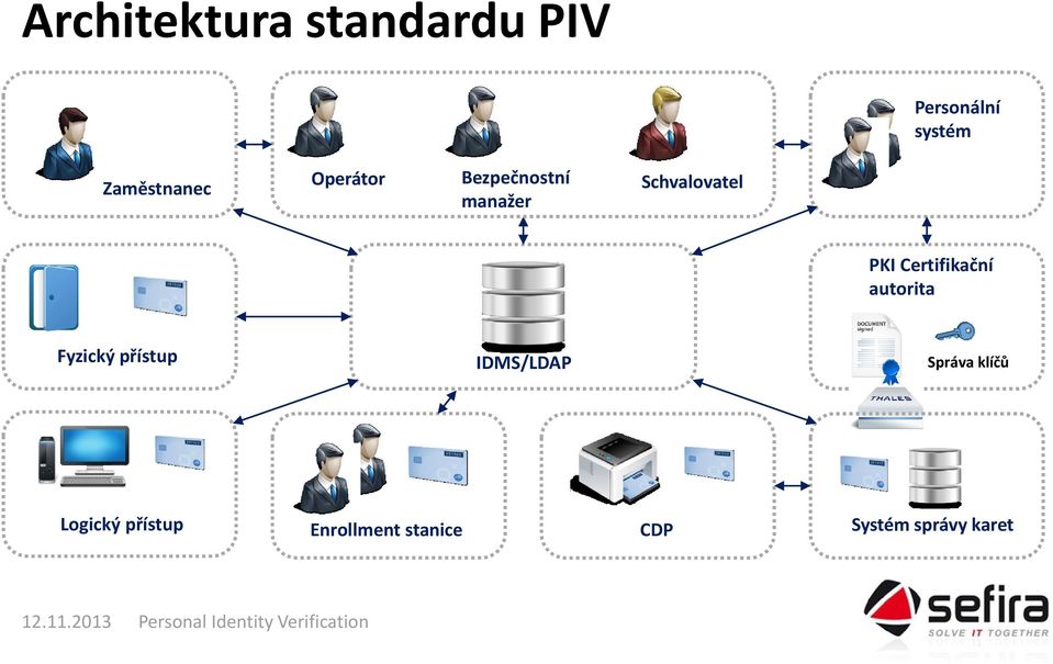 PKI Certifikační autorita Fyzický přístup IDMS/LDAP