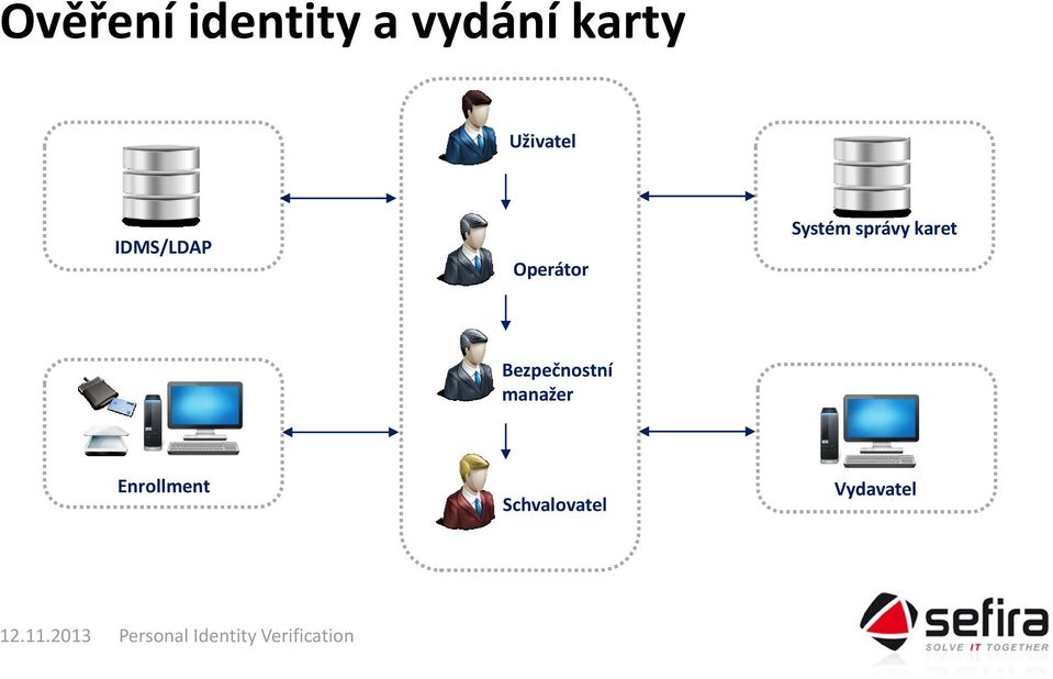 Systém správy karet Bezpečnostní