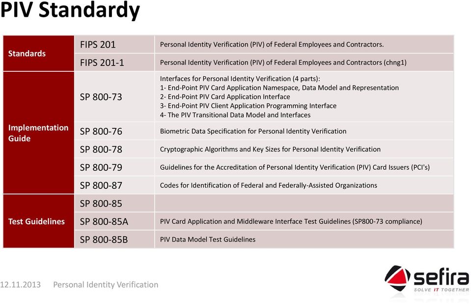 (PIV) of Federal Employees and Contractors (chng1) Interfaces for (4 parts): 1- End-Point PIV Card Application Namespace, Data Model and Representation 2- End-Point PIV Card Application Interface 3-