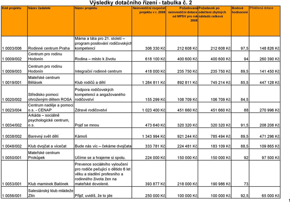 390 Kč 1 0009/003 1 0019/001 1 0020/002 1 0023/004 1 0034/002 Centrum pro rodinu Hodonín Integrační rodinné centrum 418 000 Kč 235 750 Kč 235 750 Kč 89,5 141 450 Kč Bělásek Klub rodičů a dětí 1 284