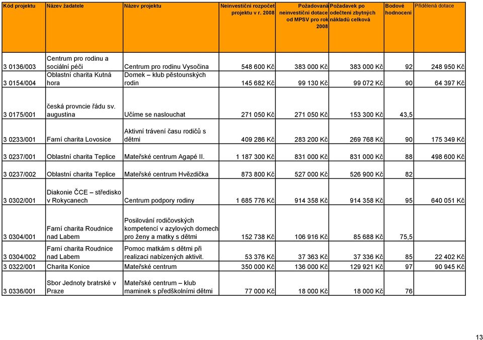 Kč 99 130 Kč 99 072 Kč 90 64 397 Kč 3 0175/001 česká provncie řádu sv.