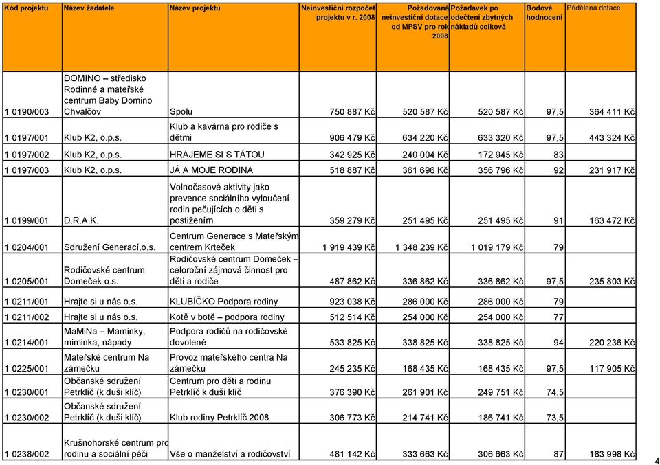 s. 1 0205/001 Rodičovské centrum Domeček o.s. Volnočasové aktivity jako prevence sociálního vyloučení rodin pečujících o děti s postižením 359 279 Kč 251 495 Kč 251 495 Kč 91 163 472 Kč Centrum