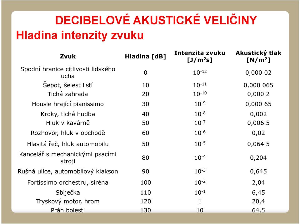 v kavárně 50 10-7 0,006 5 Rozhovor, hluk v obchodě 60 10-6 0,02 Hlasitá řeč, hluk automobilu 50 10-5 0,064 5 Kancelář s mechanickými psacími stroji 80 10-4 0,204