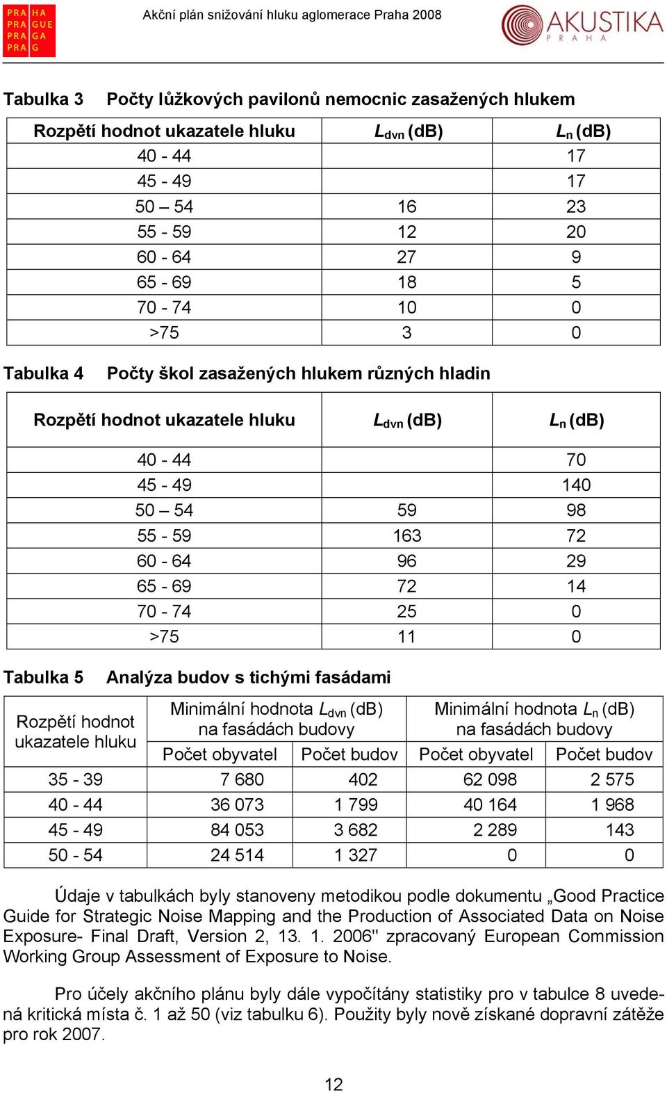 29 65-69 72 14 70-74 25 0 >75 11 0 Analýza budov s tichými fasádami Minimální hodnota L dvn (db) na fasádách budovy Minimální hodnota L n (db) na fasádách budovy Počet obyvatel Počet budov Počet