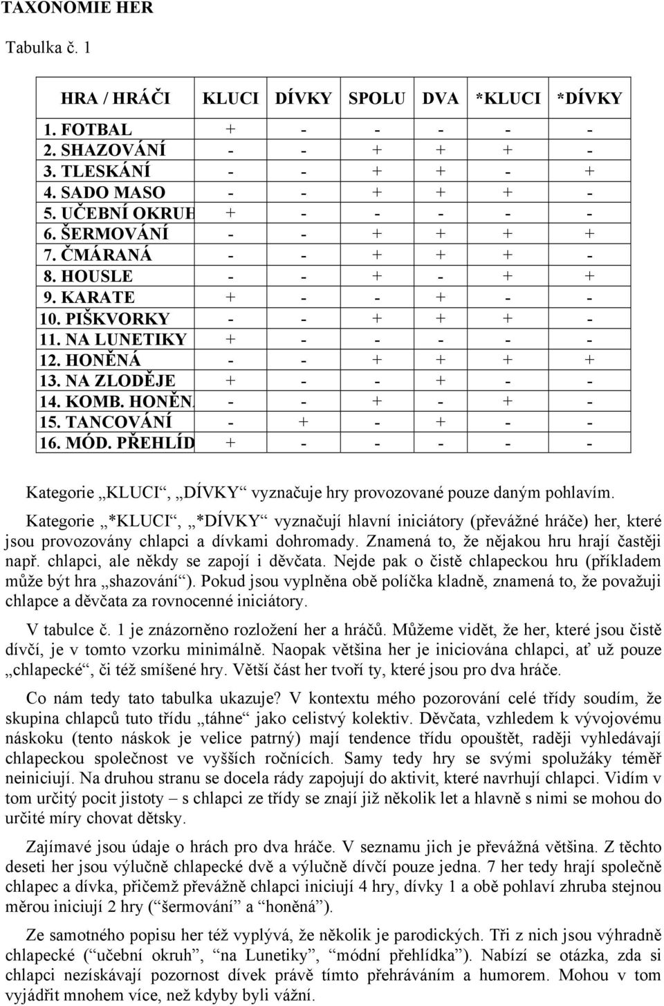 NA ZLODĚJE + - - + - - 14. KOMB. HONĚNÁ - - + - + - 15. TANCOVÁNÍ - + - + - - 16. MÓD. PŘEHLÍD + - - - - - Kategorie KLUCI, DÍVKY vyznačuje hry provozované pouze daným pohlavím.