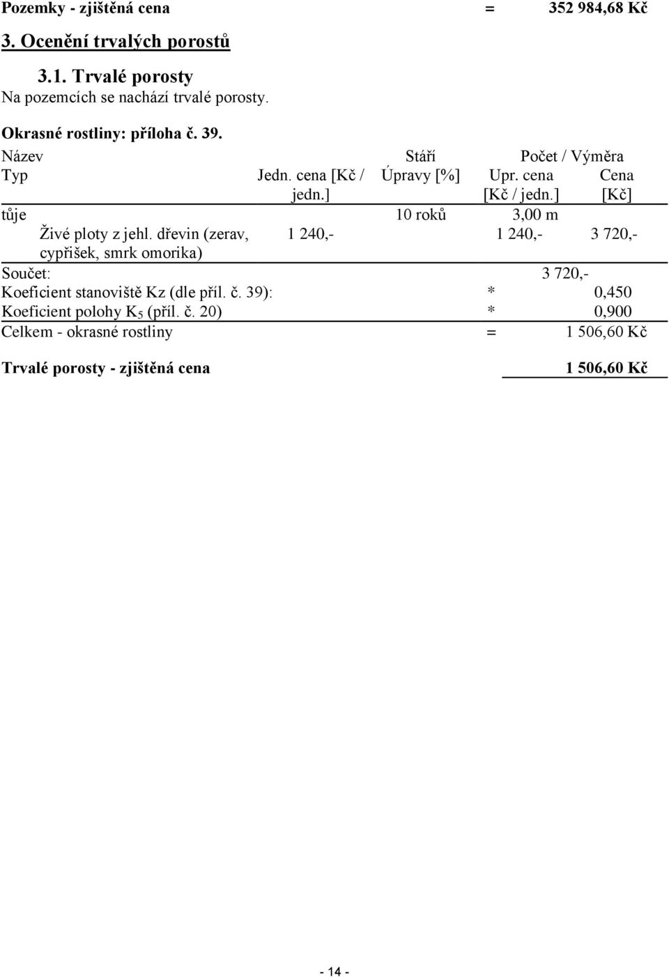 dřevin (zerav, 1 240,- 1 240,- 3 720,- cypřišek, smrk omorika) Součet: 3 720,- Koeficient stanoviště Kz (dle příl. č.