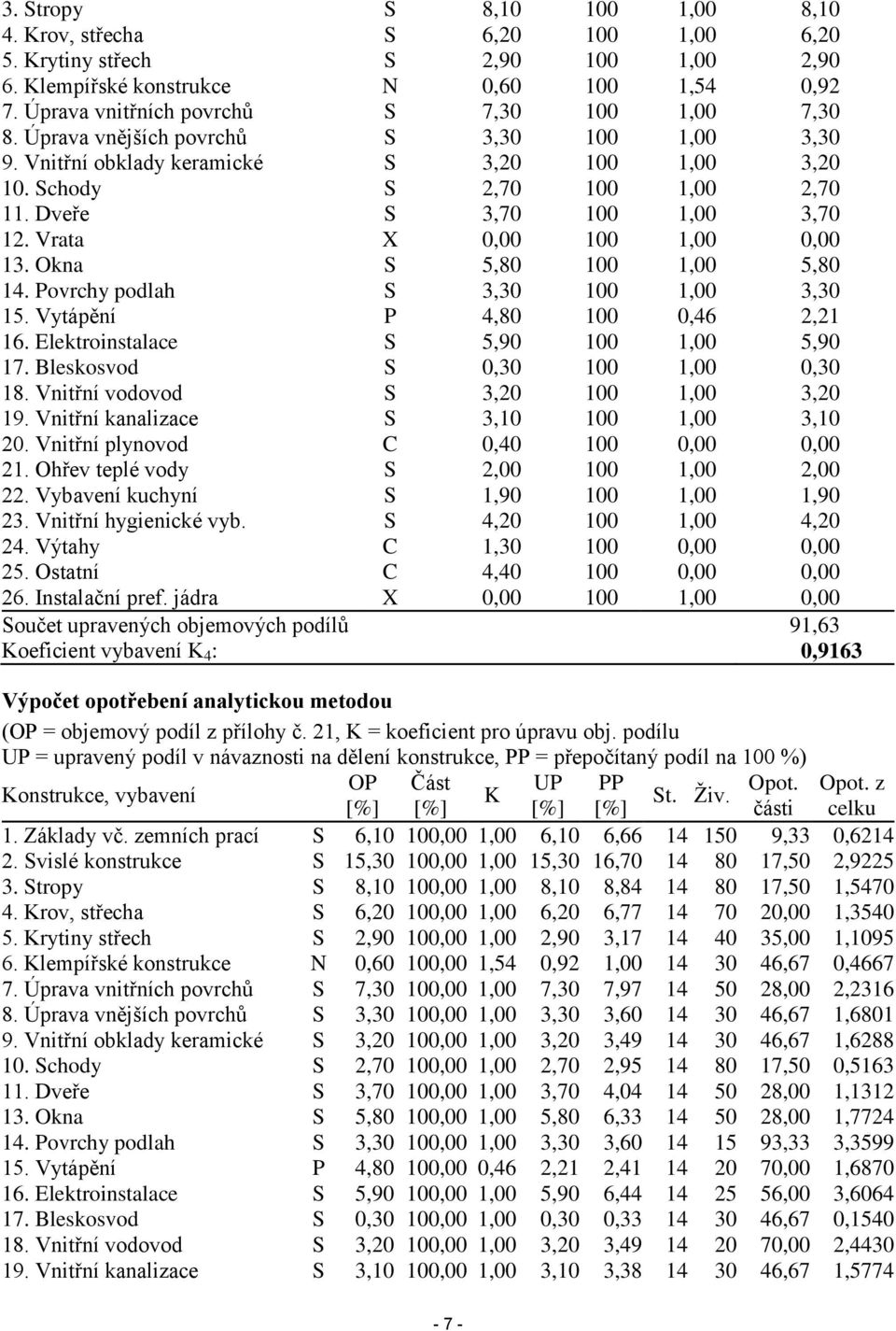 Dveře S 3,70 100 1,00 3,70 12. Vrata X 0,00 100 1,00 0,00 13. Okna S 5,80 100 1,00 5,80 14. Povrchy podlah S 3,30 100 1,00 3,30 15. Vytápění P 4,80 100 0,46 2,21 16.