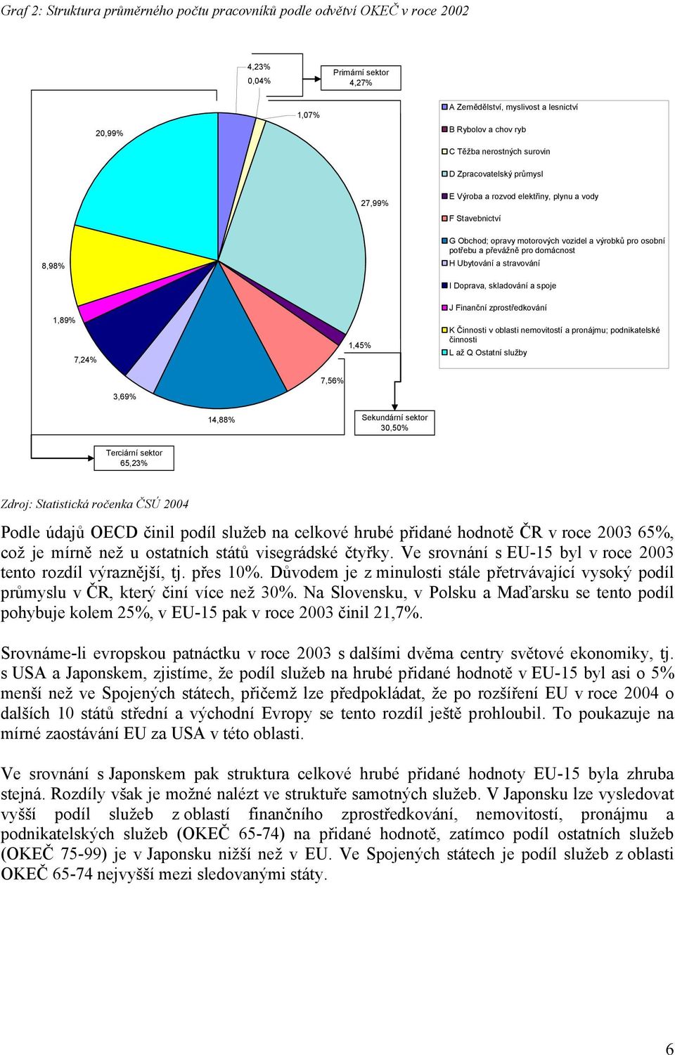 domácnost H Ubytování a stravování I Doprava, skladování a spoje 1,89% 7,24% 1,45% J Finanční zprostředkování K Činnosti v oblasti nemovitostí a pronájmu; podnikatelské činnosti L až Q Ostatní služby