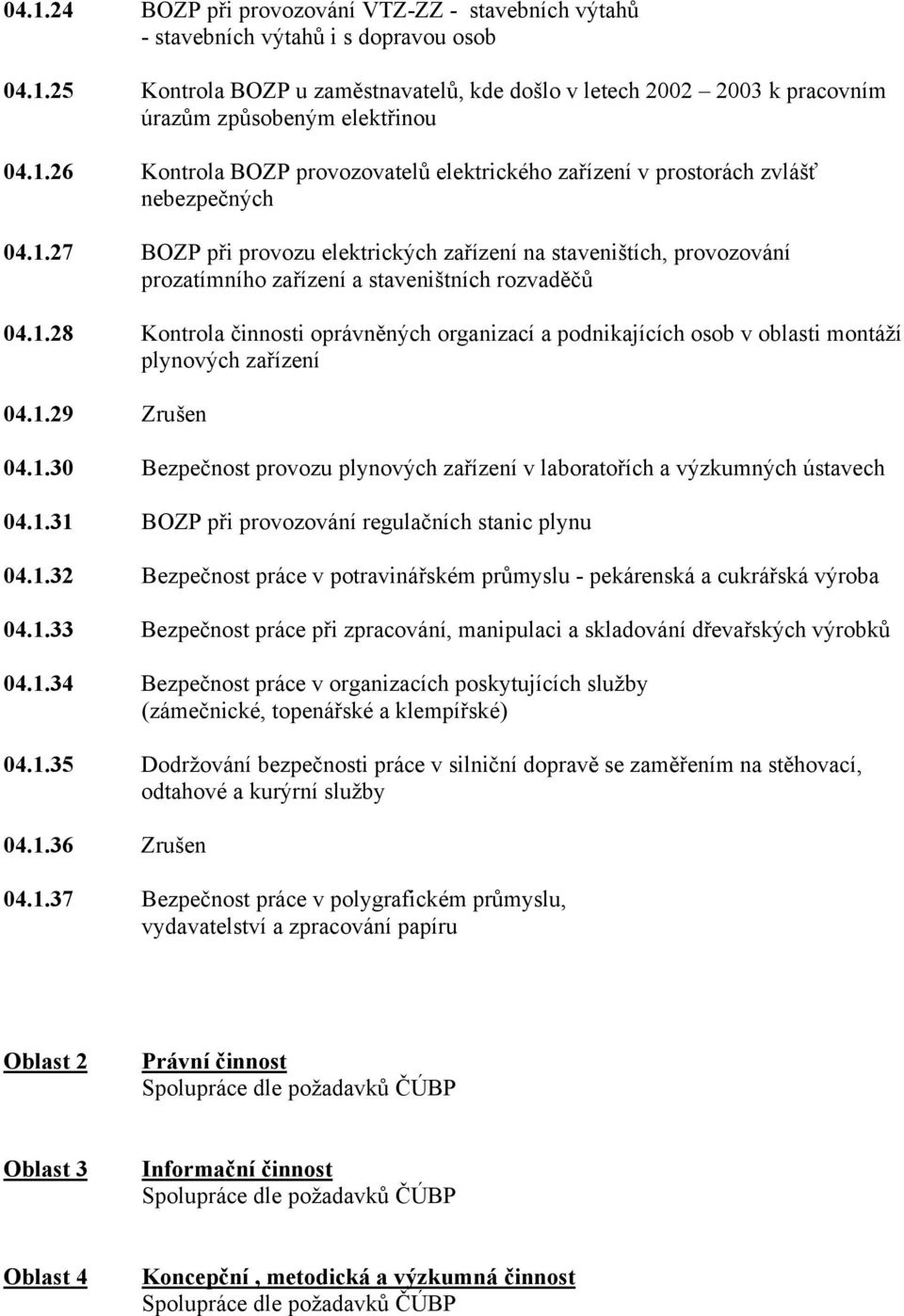 1.28 Kontrola činnosti oprávněných organizací a podnikajících osob v oblasti montáží plynových zařízení 04.1.29 Zrušen 04.1.30 Bezpečnost provozu plynových zařízení v laboratořích a výzkumných ústavech 04.